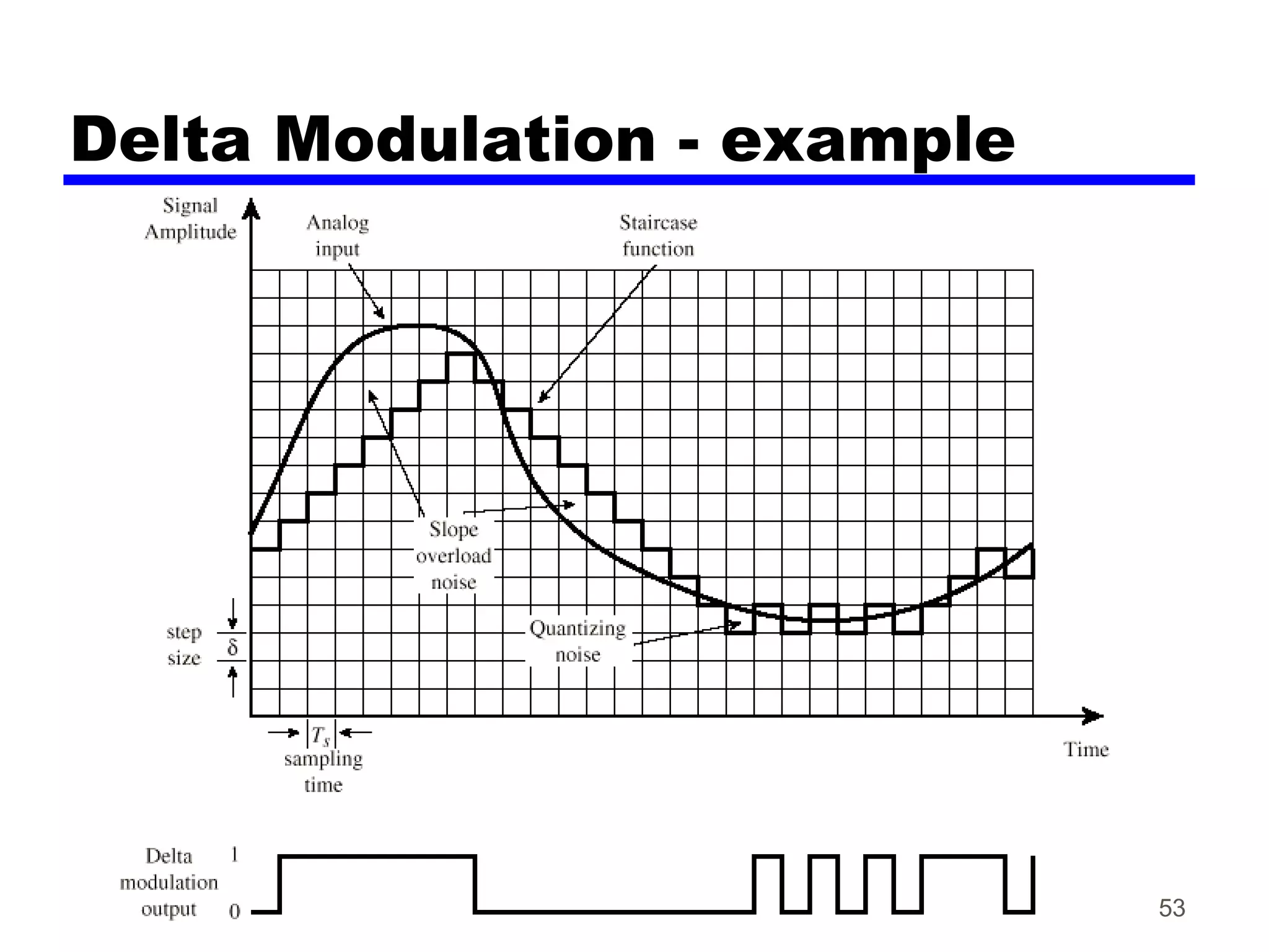 Delta Modulation - example
53
 