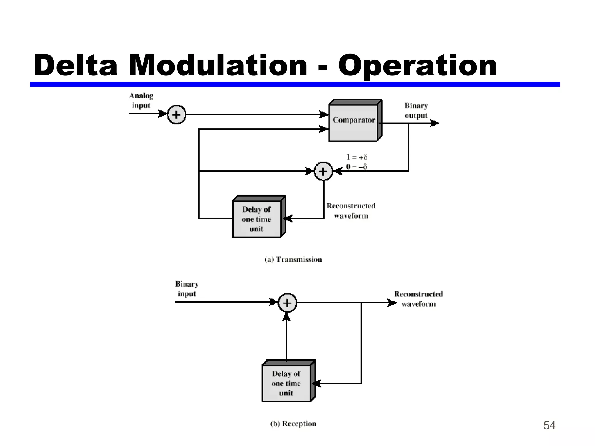 Delta Modulation - Operation
54
 