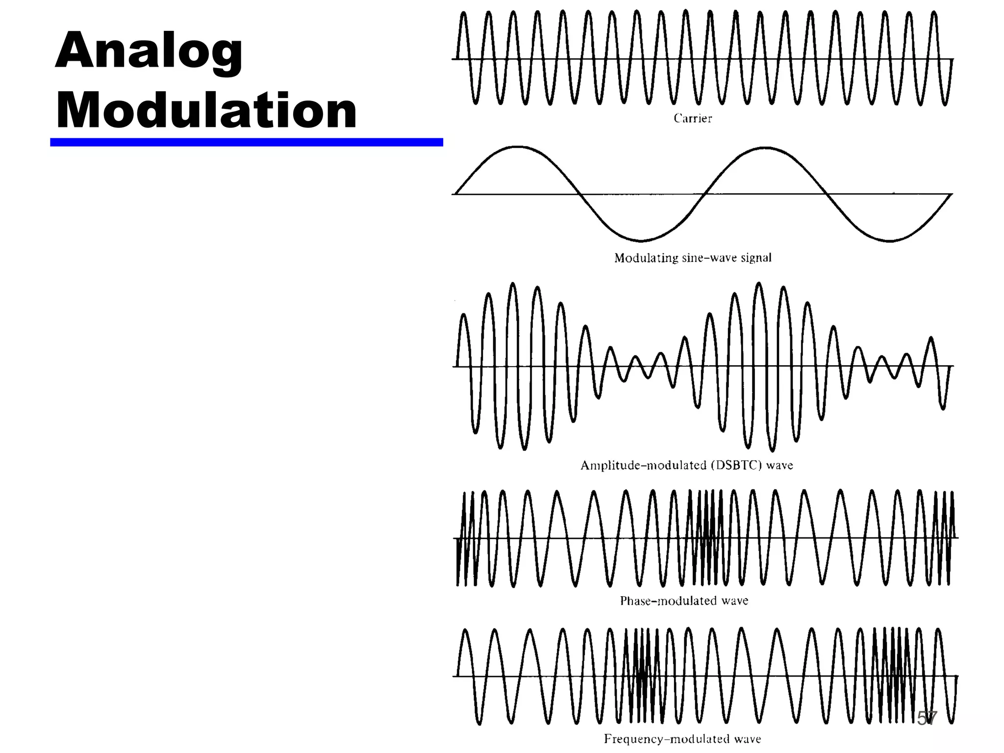 Analog
Modulation
57
 