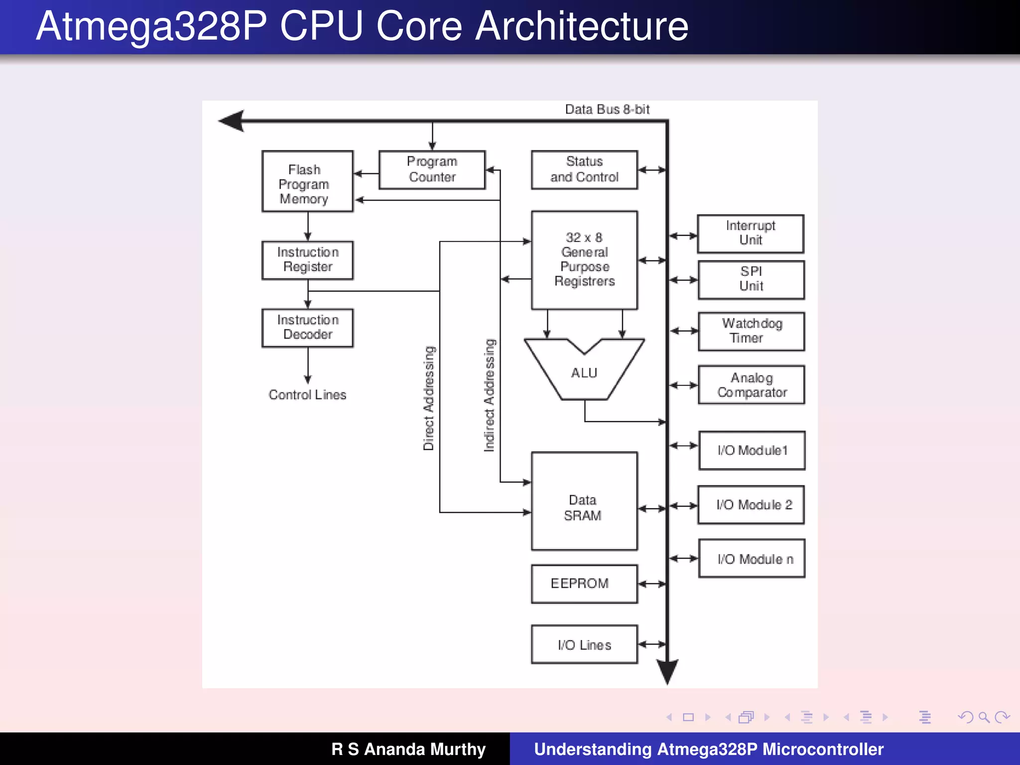 Atmega328P CPU Core Architecture
R S Ananda Murthy Understanding Atmega328P Microcontroller
 