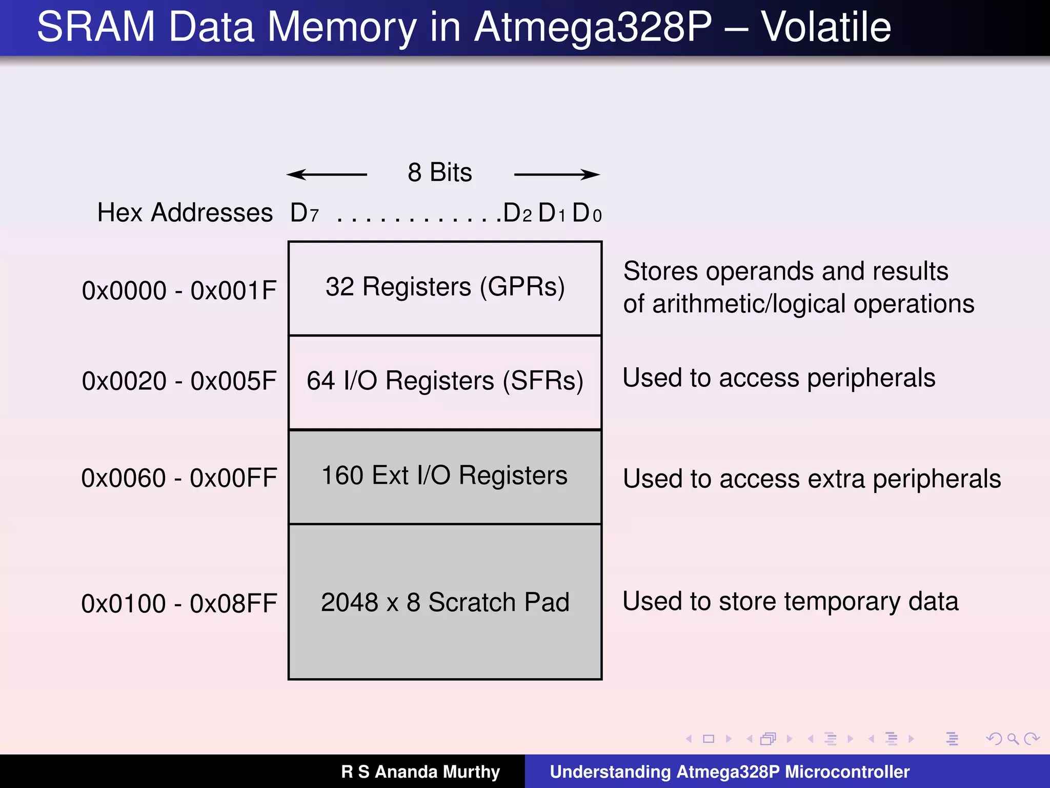 SRAM Data Memory in Atmega328P – Volatile
32 Registers (GPRs)
D0D1D2. . . . . . . . . . . .
0x0000 - 0x001F
Hex Addresses
64 I/O Registers (SFRs)
D7
160 Ext I/O Registers
0x0020 - 0x005F
2048 x 8 Scratch Pad
0x0060 - 0x00FF
0x0100 - 0x08FF
8 Bits
Stores operands and results
of arithmetic/logical operations
Used to access peripherals
Used to access extra peripherals
Used to store temporary data
R S Ananda Murthy Understanding Atmega328P Microcontroller
 