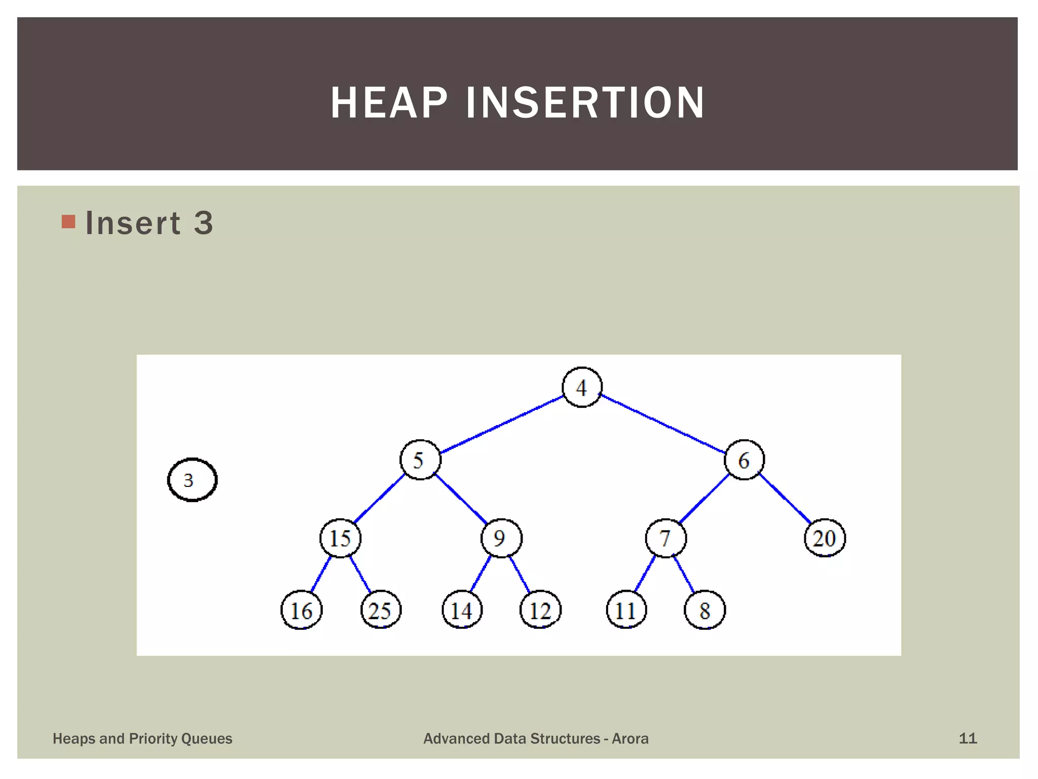  Insert 3
HEAP INSERTION
Heaps and Priority Queues Advanced Data Structures - Arora 11
 