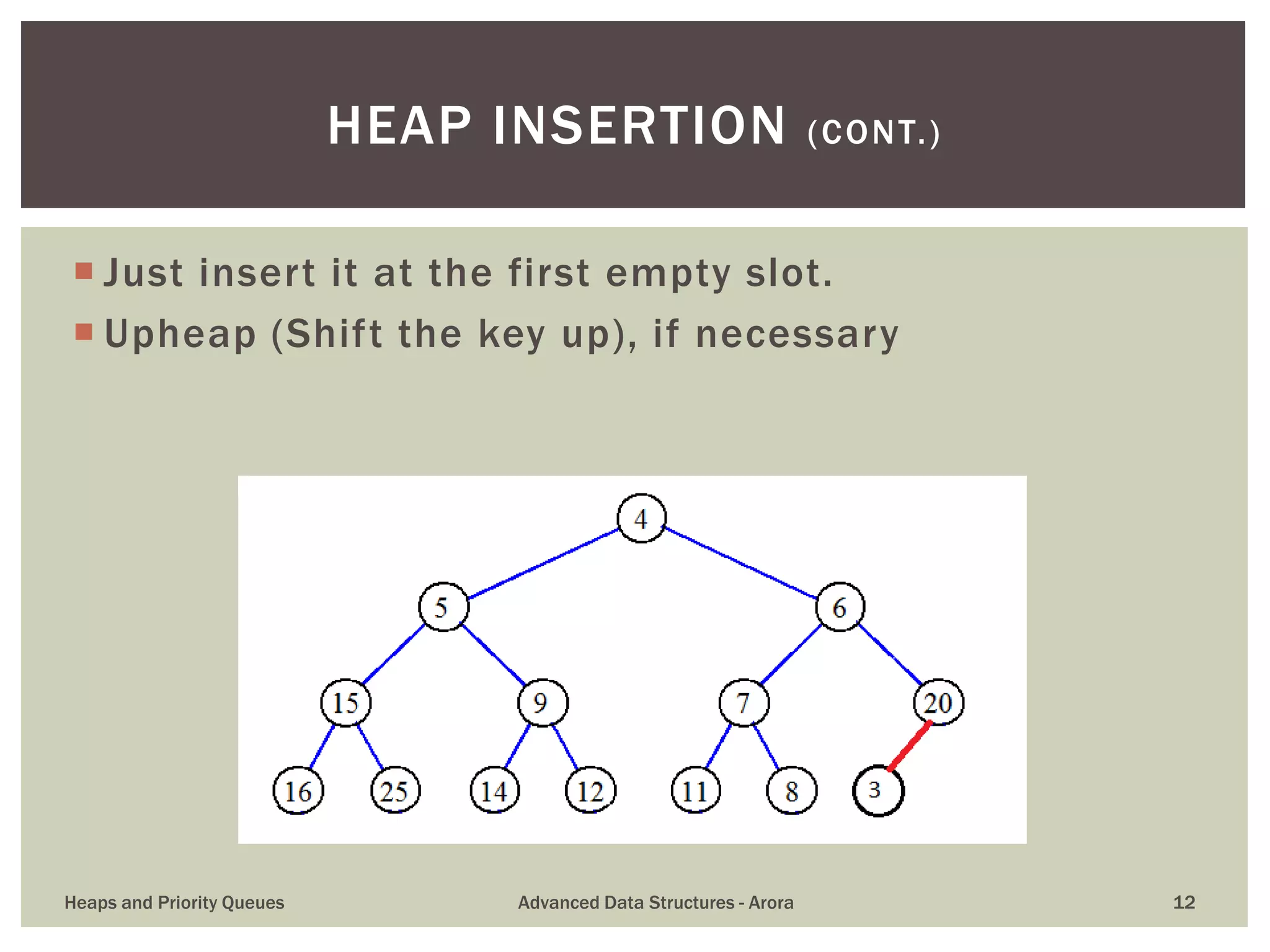  Just insert it at the first empty slot.
 Upheap (Shift the key up), if necessary
HEAP INSERTION (CONT.)
Heaps and Priority Queues Advanced Data Structures - Arora 12
 