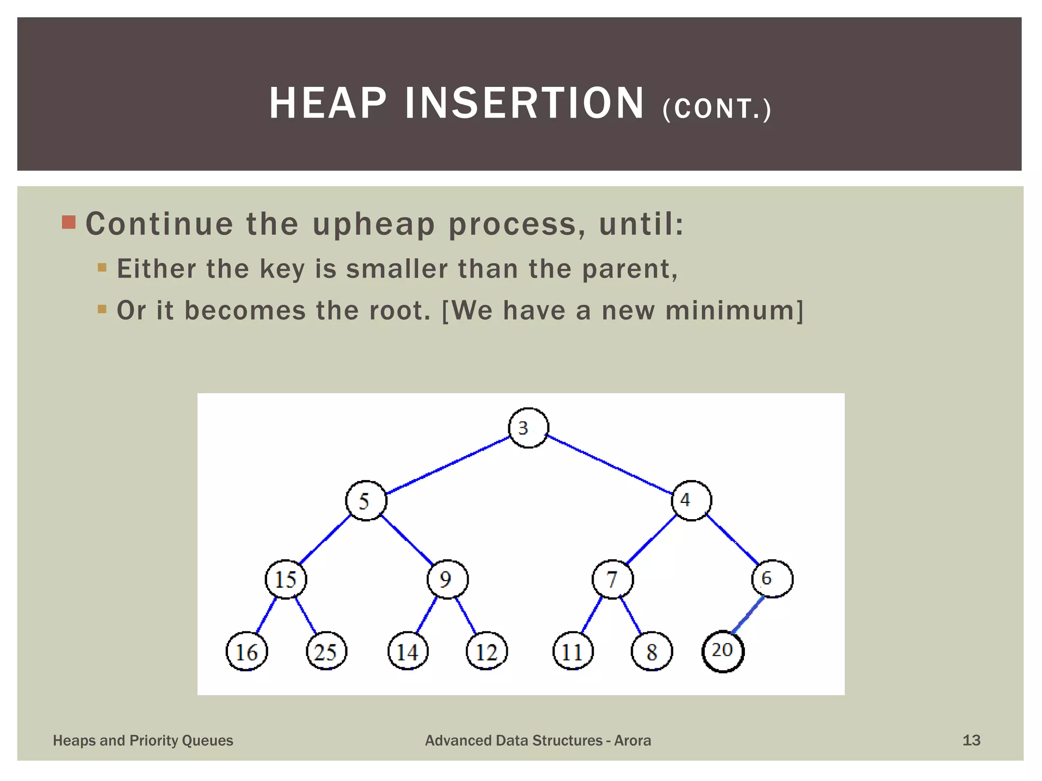  Continue the upheap process, until:
 Either the key is smaller than the parent,
 Or it becomes the root. [We have a new minimum]
HEAP INSERTION (CONT.)
Heaps and Priority Queues Advanced Data Structures - Arora 13
 