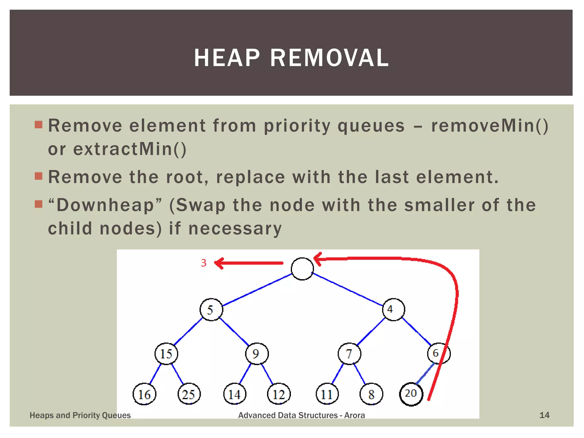  Remove element from priority queues – removeMin()
or extractMin()
 Remove the root, replace with the last element.
 “Downheap” (Swap the node with the smaller of the
child nodes) if necessary
HEAP REMOVAL
Heaps and Priority Queues Advanced Data Structures - Arora 14
 