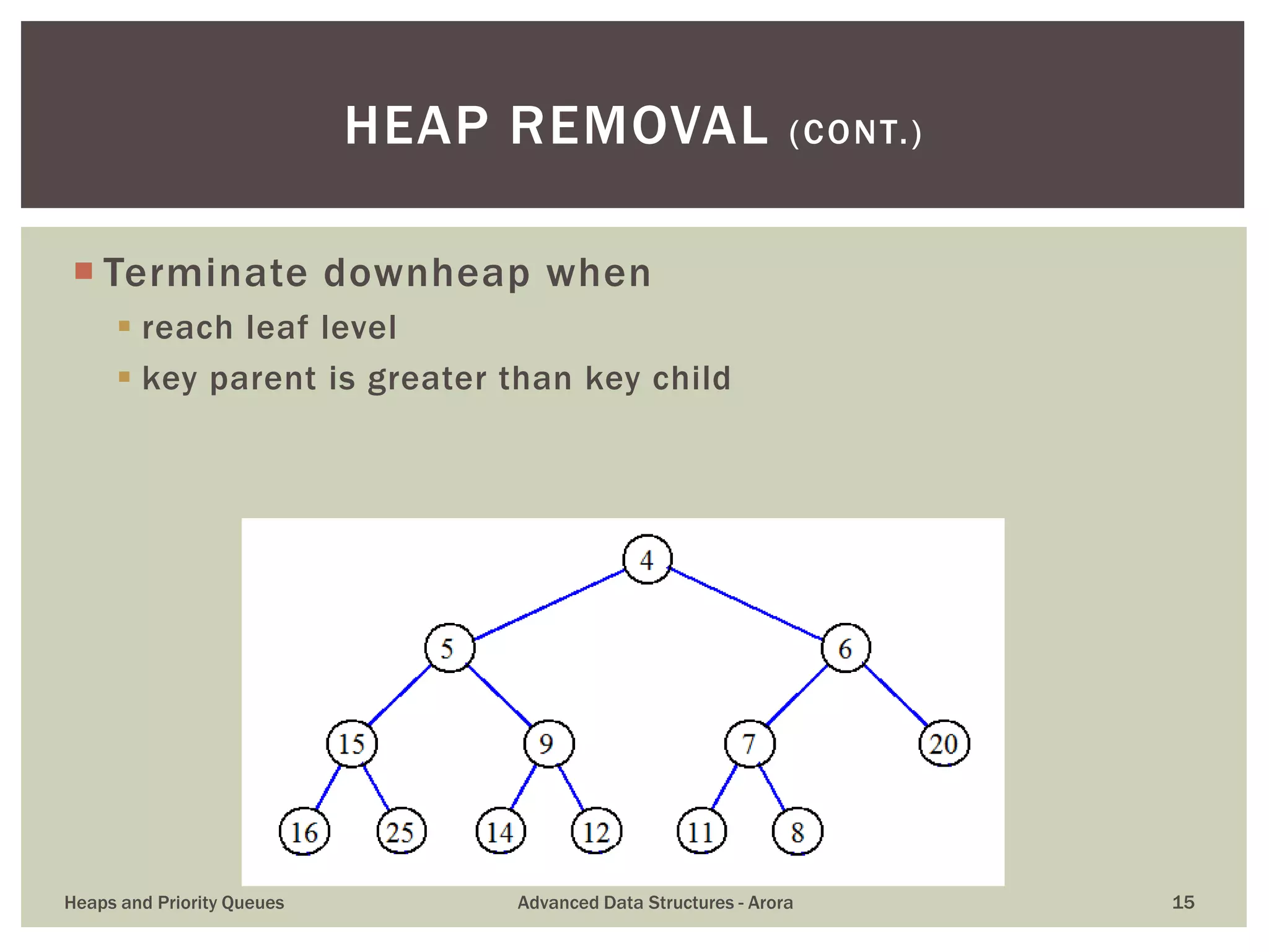  Terminate downheap when
 reach leaf level
 key parent is greater than key child
HEAP REMOVAL (CONT.)
Heaps and Priority Queues Advanced Data Structures - Arora 15
 