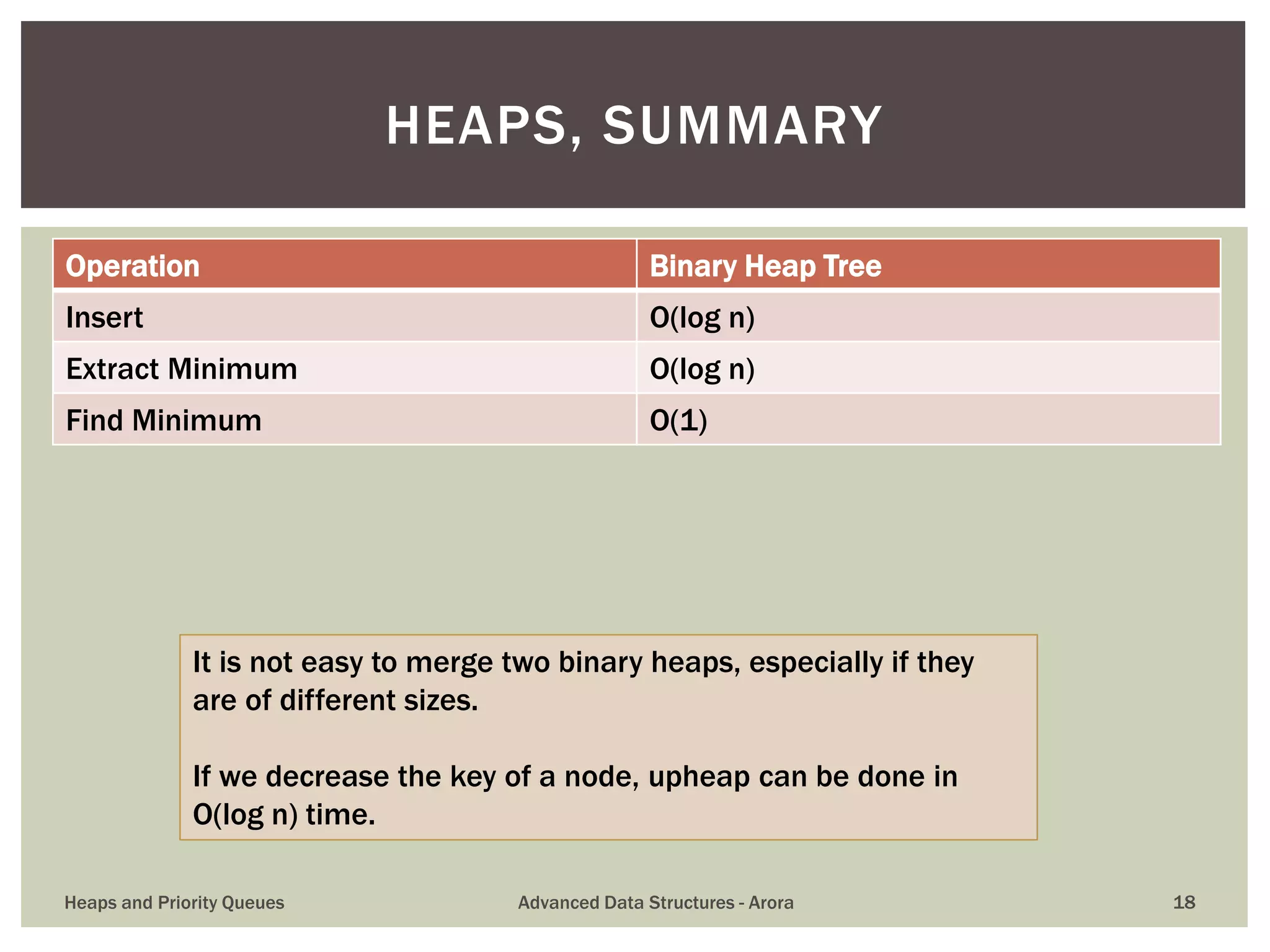 Operation Binary Heap Tree
Insert O(log n)
Extract Minimum O(log n)
Find Minimum O(1)
HEAPS, SUMMARY
It is not easy to merge two binary heaps, especially if they
are of different sizes.
If we decrease the key of a node, upheap can be done in
O(log n) time.
Heaps and Priority Queues Advanced Data Structures - Arora 18
 