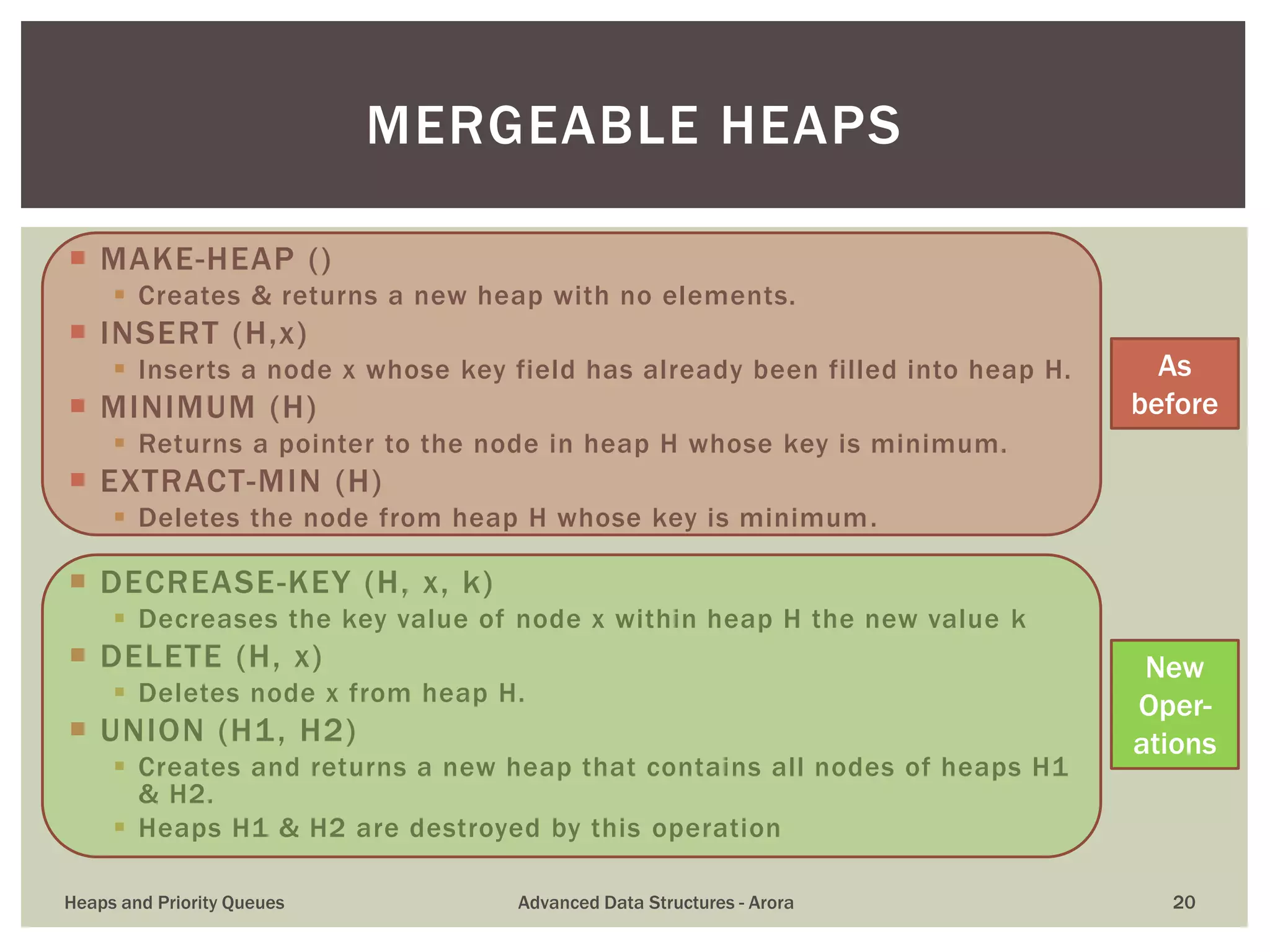  MAKE-HEAP ()
 Creates & returns a new heap with no elements.
 INSERT (H,x)
 Inserts a node x whose key field has already been filled into heap H.
 MINIMUM (H)
 Returns a pointer to the node in heap H whose key is minimum.
 EXTRACT-MIN (H)
 Deletes the node from heap H whose key is minimum.
 DECREASE-KEY (H, x, k)
 Decreases the key value of node x within heap H the new value k
 DELETE (H, x)
 Deletes node x from heap H.
 UNION (H1, H2)
 Creates and returns a new heap that contains all nodes of heaps H1
& H2.
 Heaps H1 & H2 are destroyed by this operation
MERGEABLE HEAPS
As
before
New
Oper-
ations
Heaps and Priority Queues Advanced Data Structures - Arora 20
 