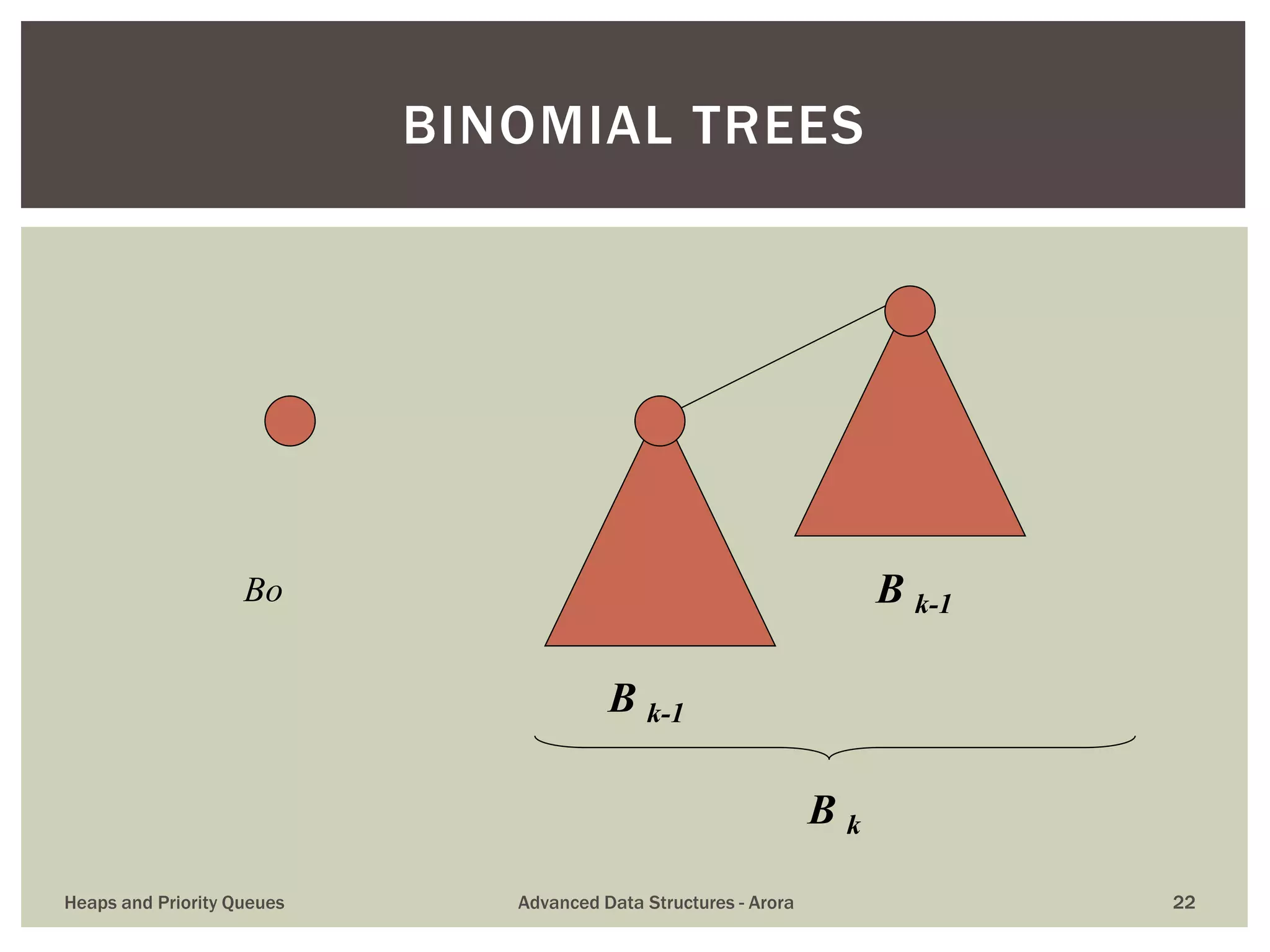 BINOMIAL TREES
B k-1
B k-1
B k
Bo
Heaps and Priority Queues Advanced Data Structures - Arora 22
 