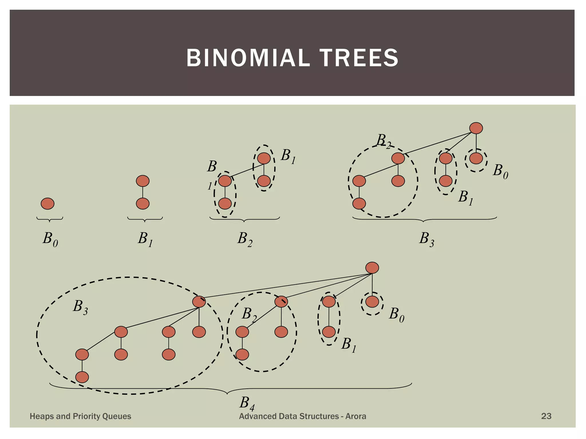 BINOMIAL TREES
B4
B0 B1 B2
B
1
B1
B3
B2
B1
B0
B3 B2
B1
B0
Heaps and Priority Queues Advanced Data Structures - Arora 23
 