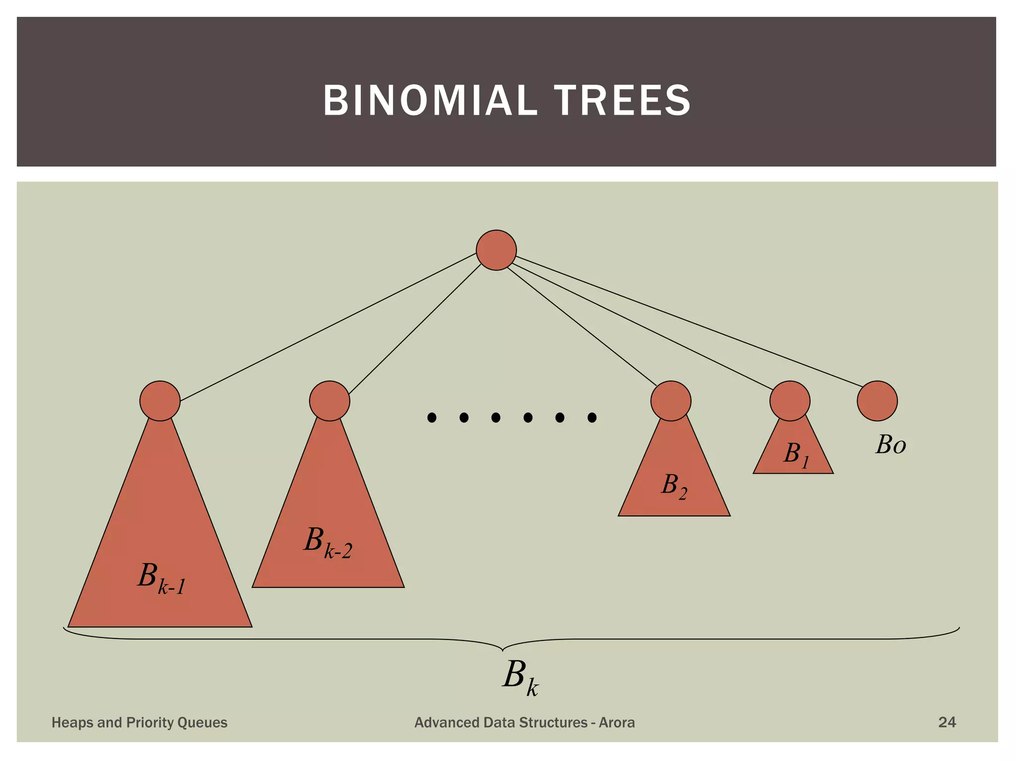 BINOMIAL TREES
Bk
Bk-2
Bk-1
B2
B1
Bo
Heaps and Priority Queues Advanced Data Structures - Arora 24
 