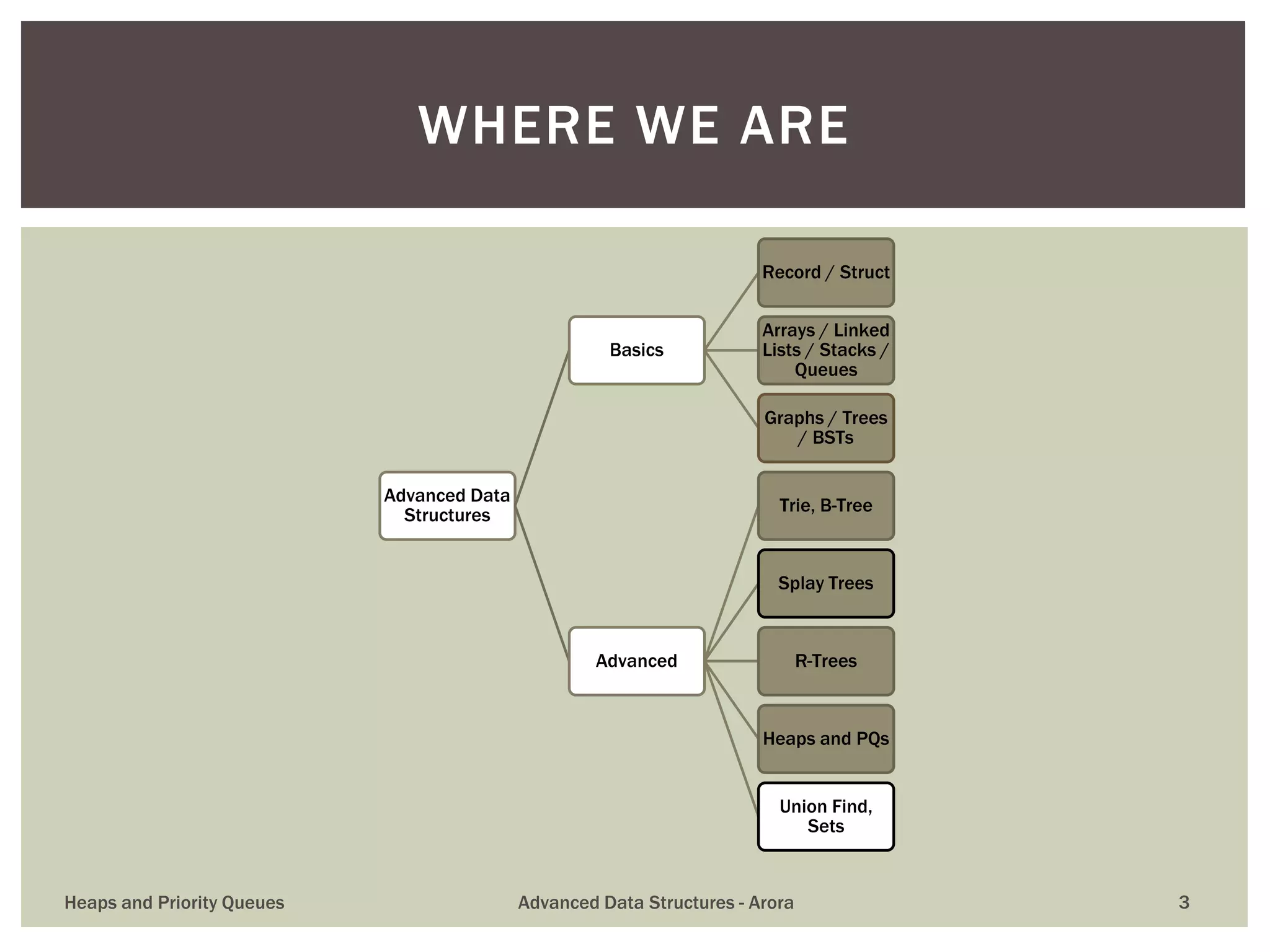 Advanced Data
Structures
Basics
Record / Struct
Arrays / Linked
Lists / Stacks /
Queues
Graphs / Trees
/ BSTs
Advanced
Trie, B-Tree
Splay Trees
R-Trees
Heaps and PQs
Union Find,
Sets
WHERE WE ARE
Heaps and Priority Queues Advanced Data Structures - Arora 3
 