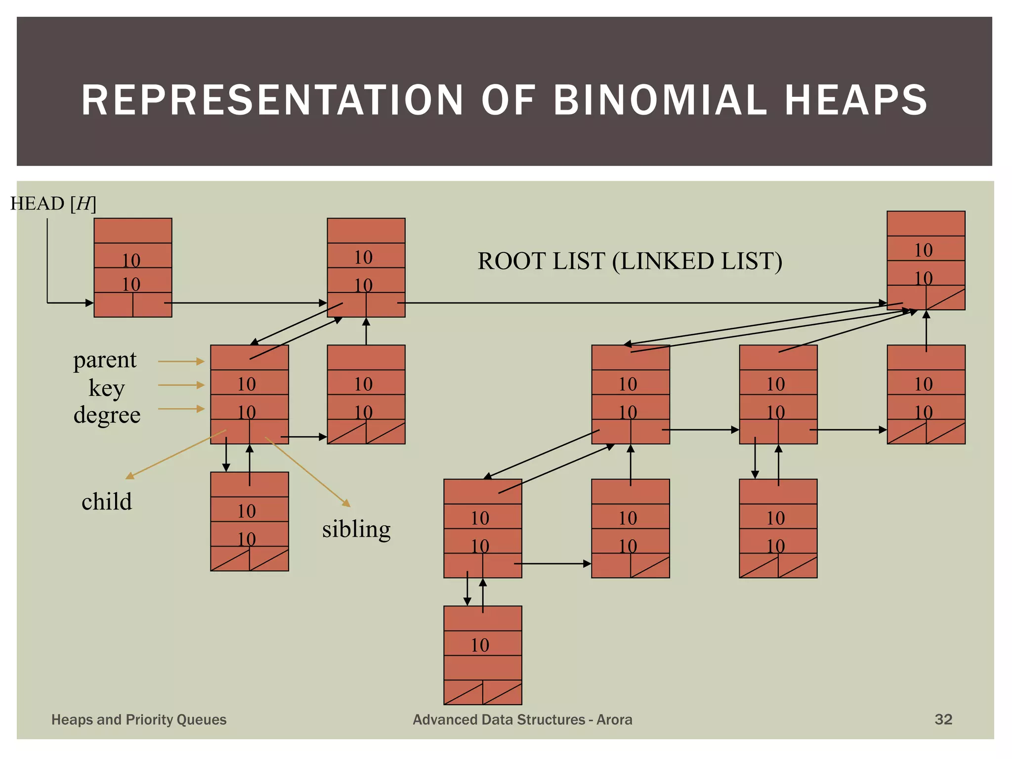 REPRESENTATION OF BINOMIAL HEAPS
HEAD [H]
10
10
10
10
10
10
10
10
10
10
10
10
10
10
10
10
10
10
10
10
10
10
10
10
10
parent
degree
key
child
sibling
ROOT LIST (LINKED LIST)
Heaps and Priority Queues Advanced Data Structures - Arora 32
 