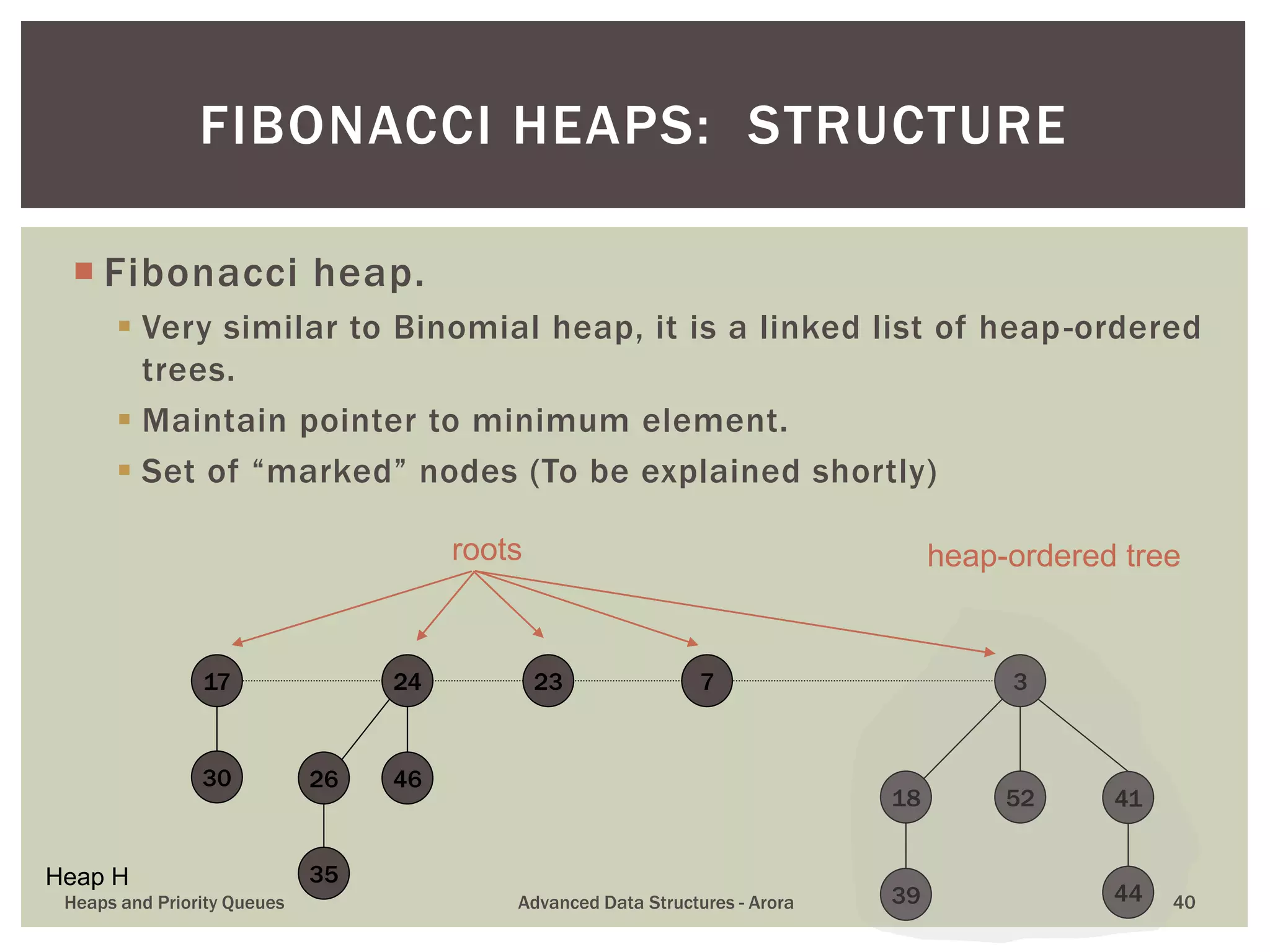 Fibonacci heap.
 Very similar to Binomial heap, it is a linked list of heap-ordered
trees.
 Maintain pointer to minimum element.
 Set of “marked” nodes (To be explained shortly)
FIBONACCI HEAPS: STRUCTURE
723
30
17
35
26 46
24
Heap H
39
4118 52
3
44
roots heap-ordered tree
Heaps and Priority Queues Advanced Data Structures - Arora 40
 
