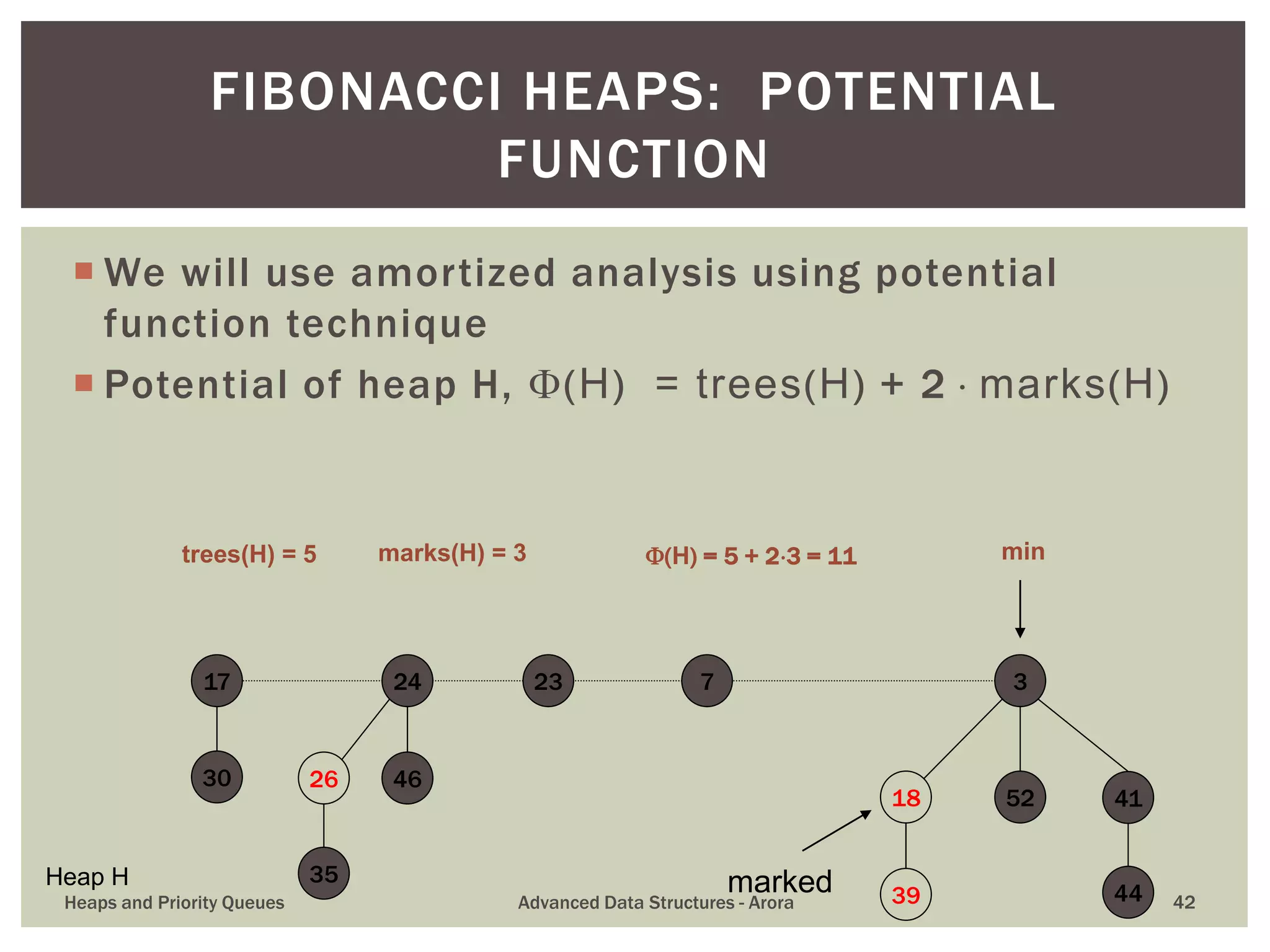  We will use amortized analysis using potential
function technique
 Potential of heap H, (H) = trees(H) + 2  marks(H)
FIBONACCI HEAPS: POTENTIAL
FUNCTION
723
30
17
35
26 46
24
(H) = 5 + 23 = 11
39
4118 52
3
44
min
Heap H
trees(H) = 5 marks(H) = 3
marked
Heaps and Priority Queues Advanced Data Structures - Arora 42
 