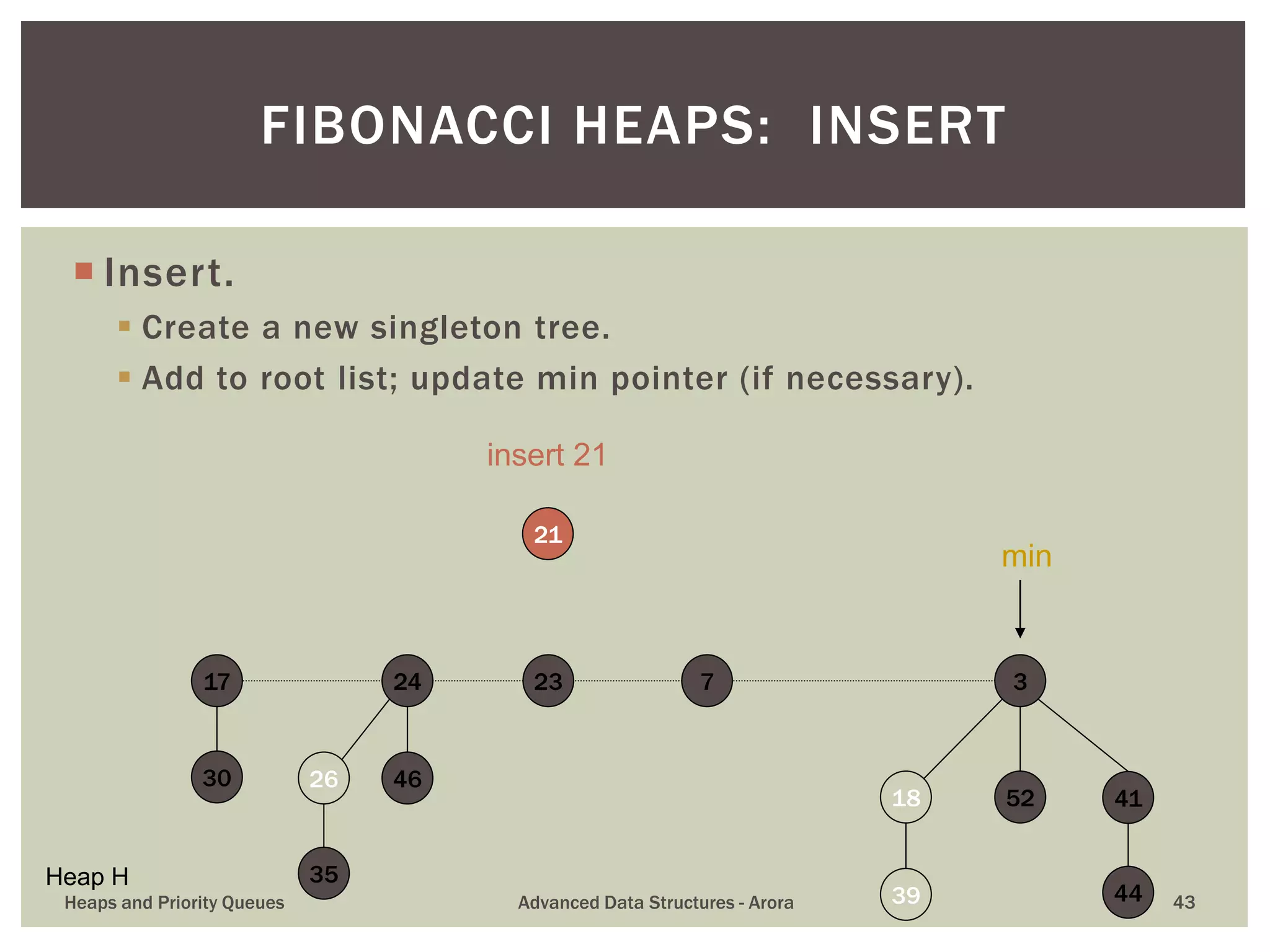  Insert.
 Create a new singleton tree.
 Add to root list; update min pointer (if necessary).
FIBONACCI HEAPS: INSERT
723
30
17
35
26 46
24
39
4118 52
3
44
21
insert 21
min
Heap H
Heaps and Priority Queues Advanced Data Structures - Arora 43
 
