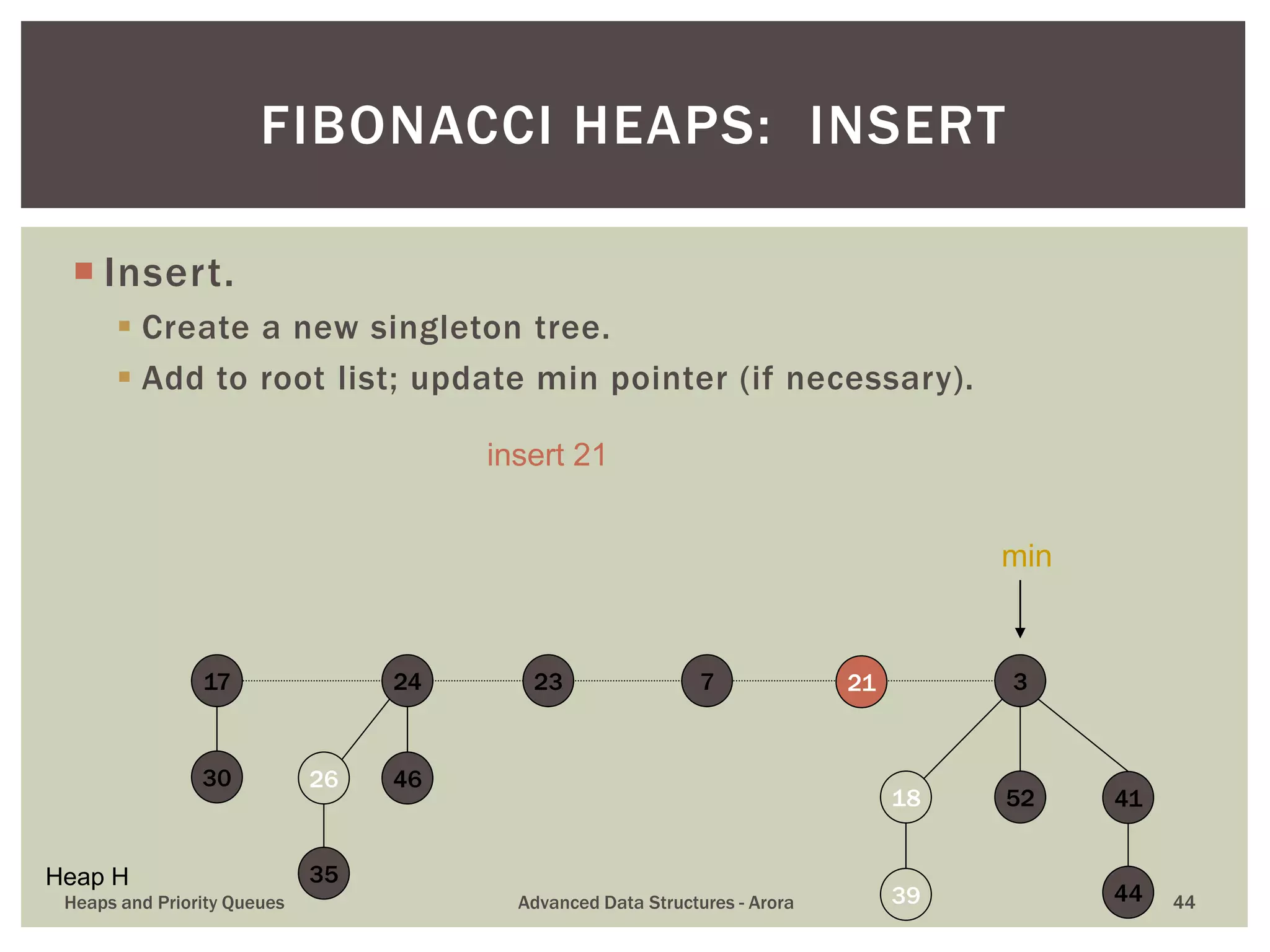  Insert.
 Create a new singleton tree.
 Add to root list; update min pointer (if necessary).
FIBONACCI HEAPS: INSERT
39
41
723
18 52
3
30
17
35
26 46
24
44
21
min
Heap H
insert 21
Heaps and Priority Queues Advanced Data Structures - Arora 44
 