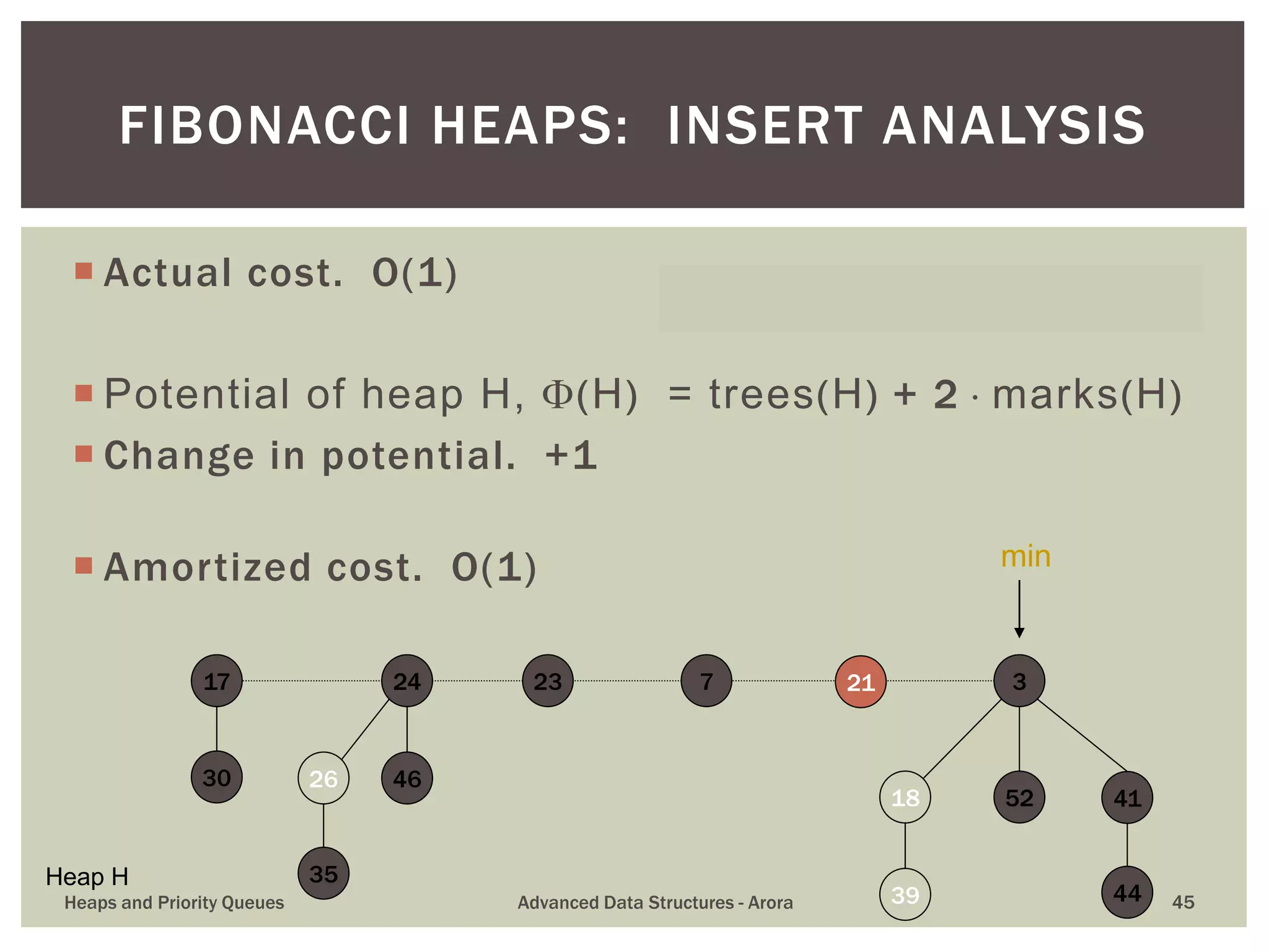  Actual cost. O(1)
 Potential of heap H, (H) = trees(H) + 2  marks(H)
 Change in potential. +1
 Amortized cost. O(1)
FIBONACCI HEAPS: INSERT ANALYSIS
39
41
7
18 52
3
30
17
35
26 46
24
44
2123
min
Heap H
Heaps and Priority Queues Advanced Data Structures - Arora 45
 