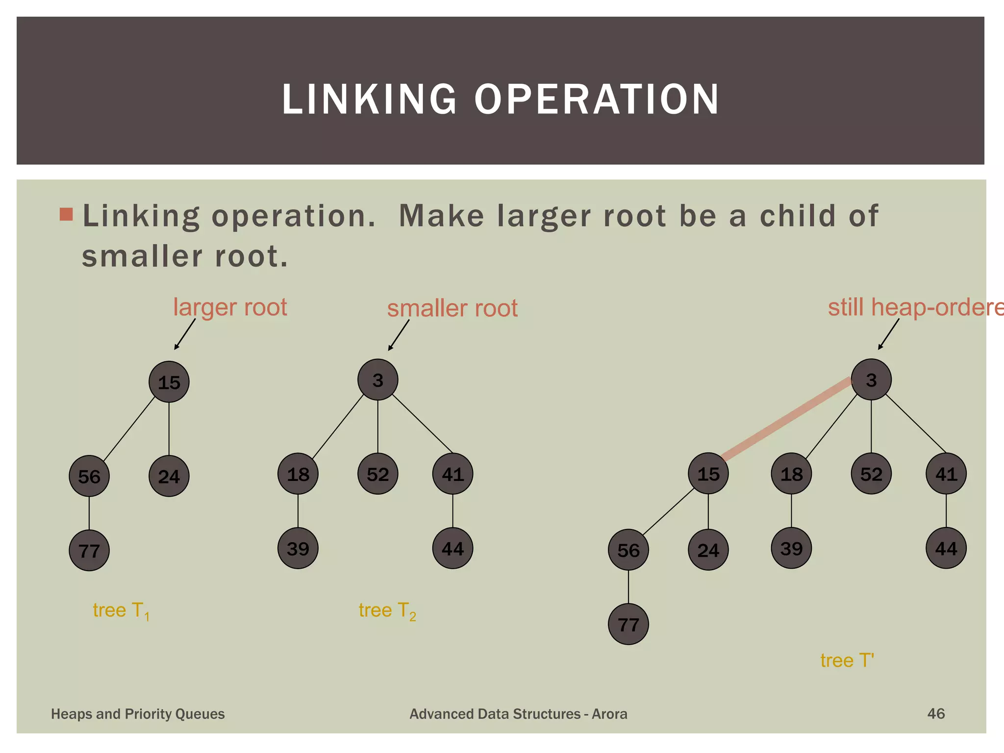  Linking operation. Make larger root be a child of
smaller root.
LINKING OPERATION
39
4118 52
3
4477
56 24
15
tree T1 tree T2
39
4118 52
3
44
77
56 24
15
tree T'
smaller rootlarger root still heap-ordere
Heaps and Priority Queues Advanced Data Structures - Arora 46
 