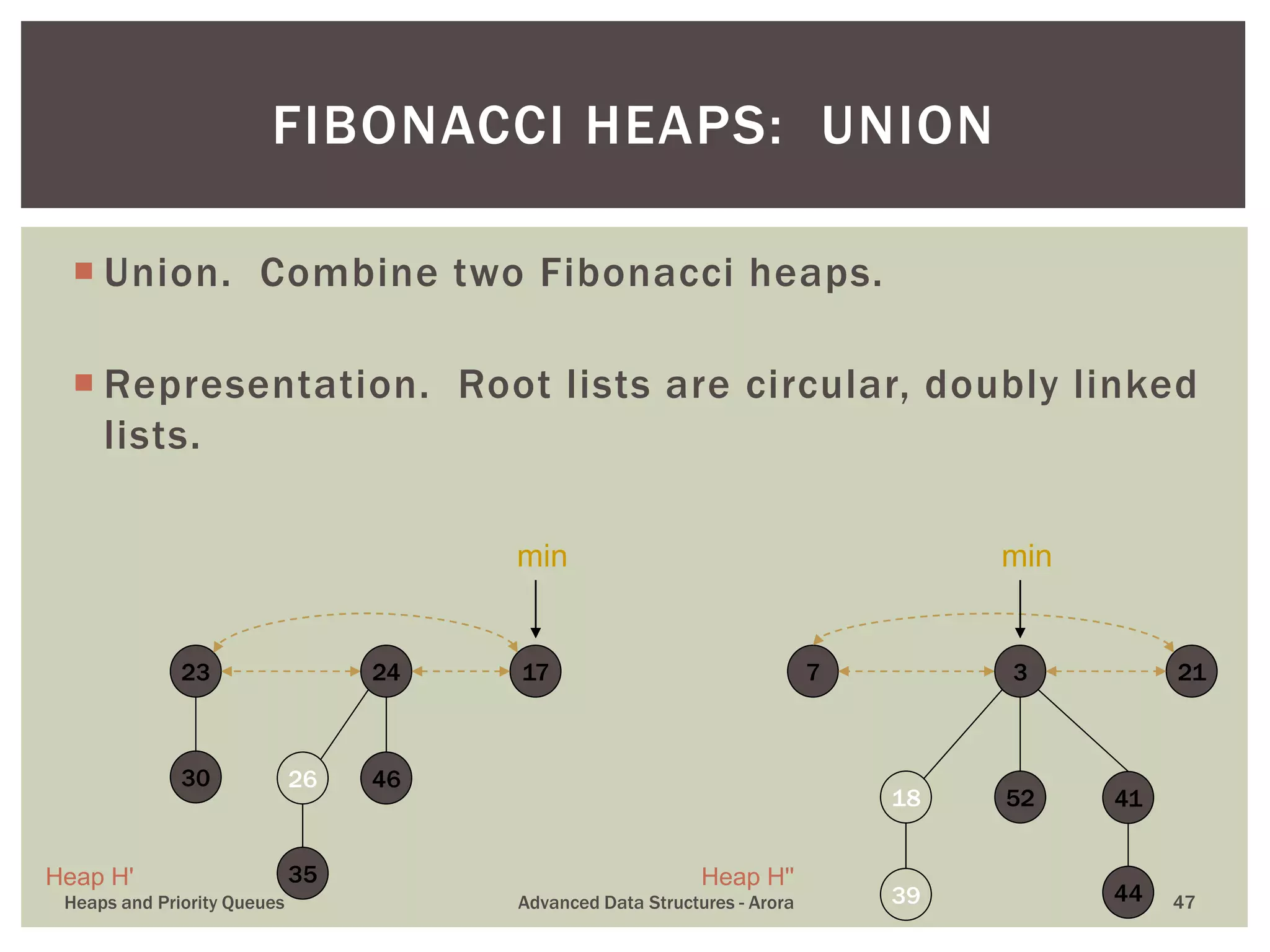  Union. Combine two Fibonacci heaps.
 Representation. Root lists are circular, doubly linked
lists.
FIBONACCI HEAPS: UNION
39
41
717
18 52
3
30
23
35
26 46
24
44
21
min min
Heap H' Heap H''
Heaps and Priority Queues Advanced Data Structures - Arora 47
 