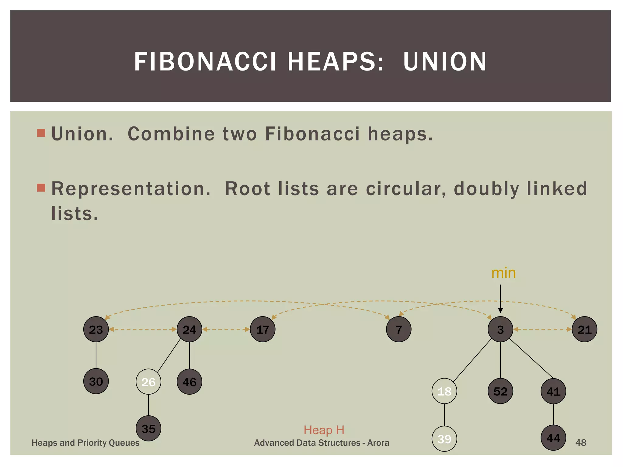  Union. Combine two Fibonacci heaps.
 Representation. Root lists are circular, doubly linked
lists.
FIBONACCI HEAPS: UNION
39
41
717
18 52
3
30
23
35
26 46
24
44
21
min
Heap H
Heaps and Priority Queues Advanced Data Structures - Arora 48
 