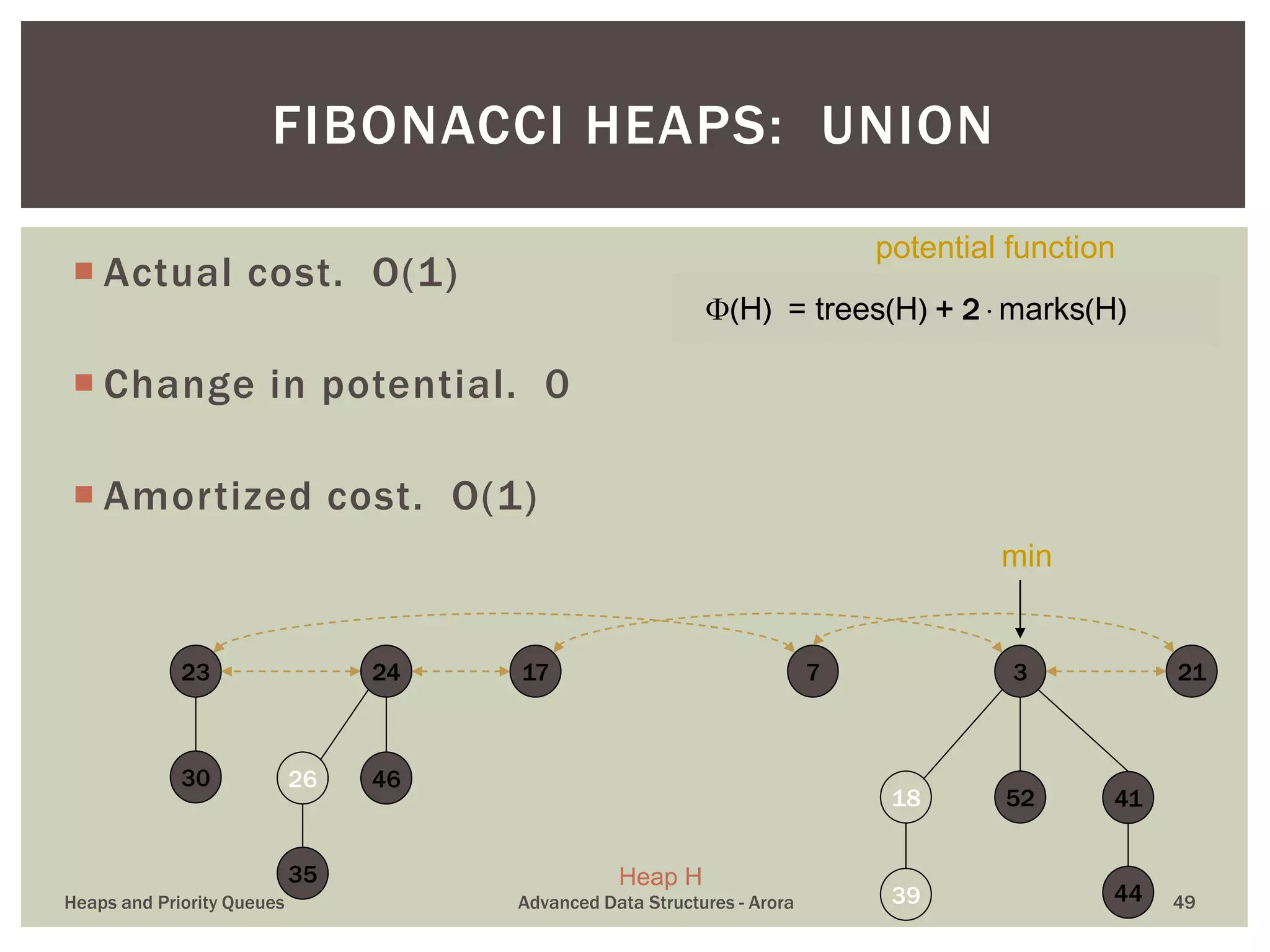  Actual cost. O(1)
 Change in potential. 0
 Amortized cost. O(1)
FIBONACCI HEAPS: UNION
(H) = trees(H) + 2  marks(H)
potential function
39
41
717
18 52
3
30
23
35
26 46
24
44
21
min
Heap H
Heaps and Priority Queues Advanced Data Structures - Arora 49
 