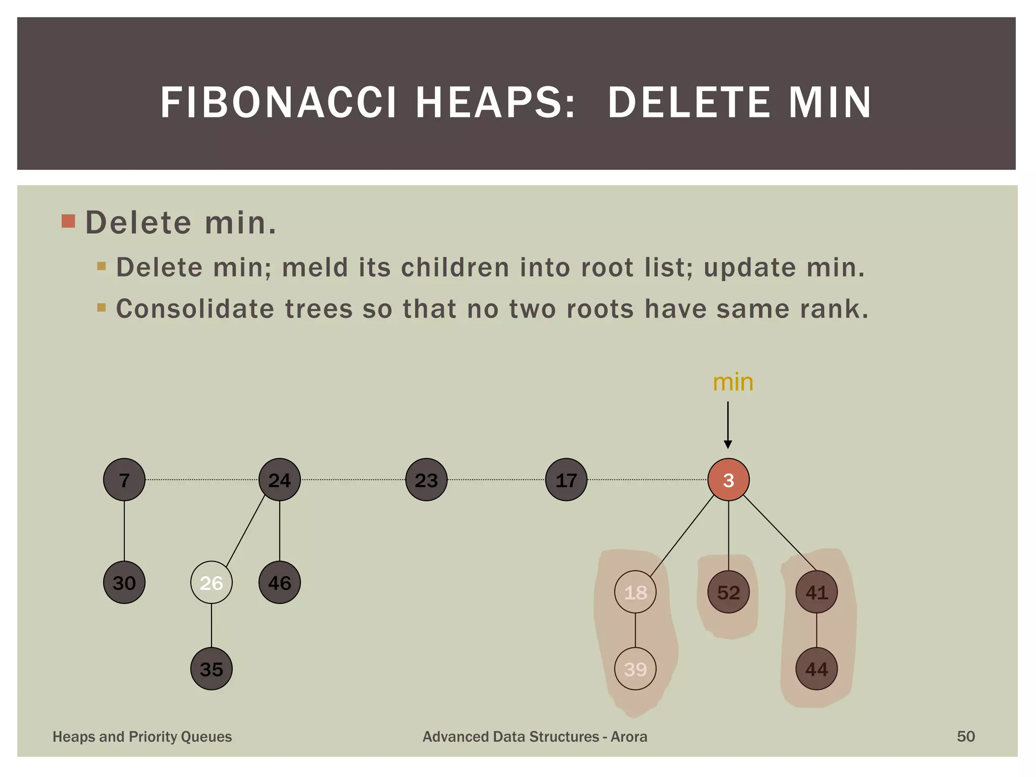  Delete min.
 Delete min; meld its children into root list; update min.
 Consolidate trees so that no two roots have same rank.
FIBONACCI HEAPS: DELETE MIN
39
4118 52
3
44
1723
30
7
35
26 46
24
min
Heaps and Priority Queues Advanced Data Structures - Arora 50
 