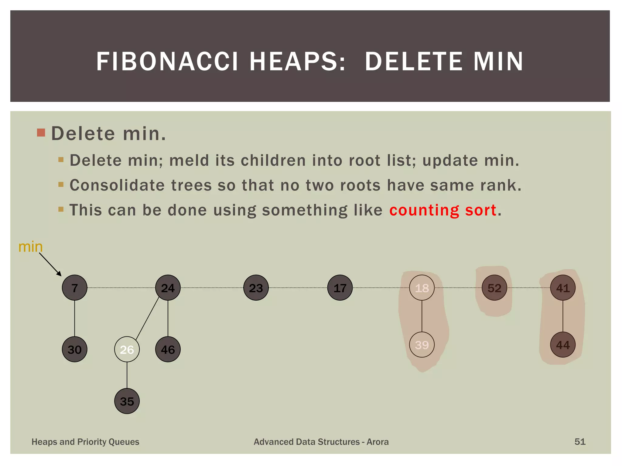  Delete min.
 Delete min; meld its children into root list; update min.
 Consolidate trees so that no two roots have same rank.
 This can be done using something like counting sort.
FIBONACCI HEAPS: DELETE MIN
39
411723 18 52
30
7
35
26 46
24
44
min
Heaps and Priority Queues Advanced Data Structures - Arora 51
 