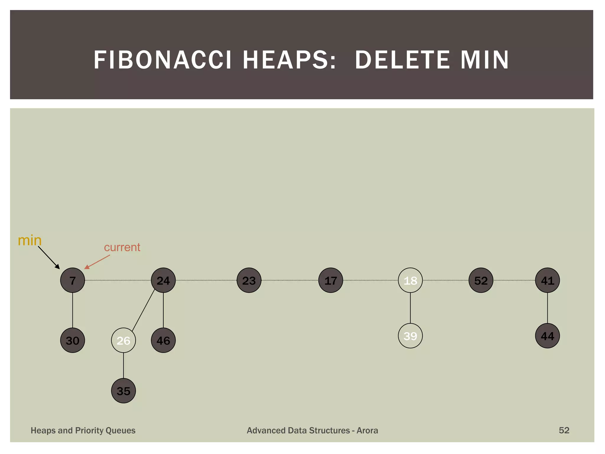 FIBONACCI HEAPS: DELETE MIN
39
411723 18 52
30
7
35
26 46
24
44
min current
Heaps and Priority Queues Advanced Data Structures - Arora 52
 