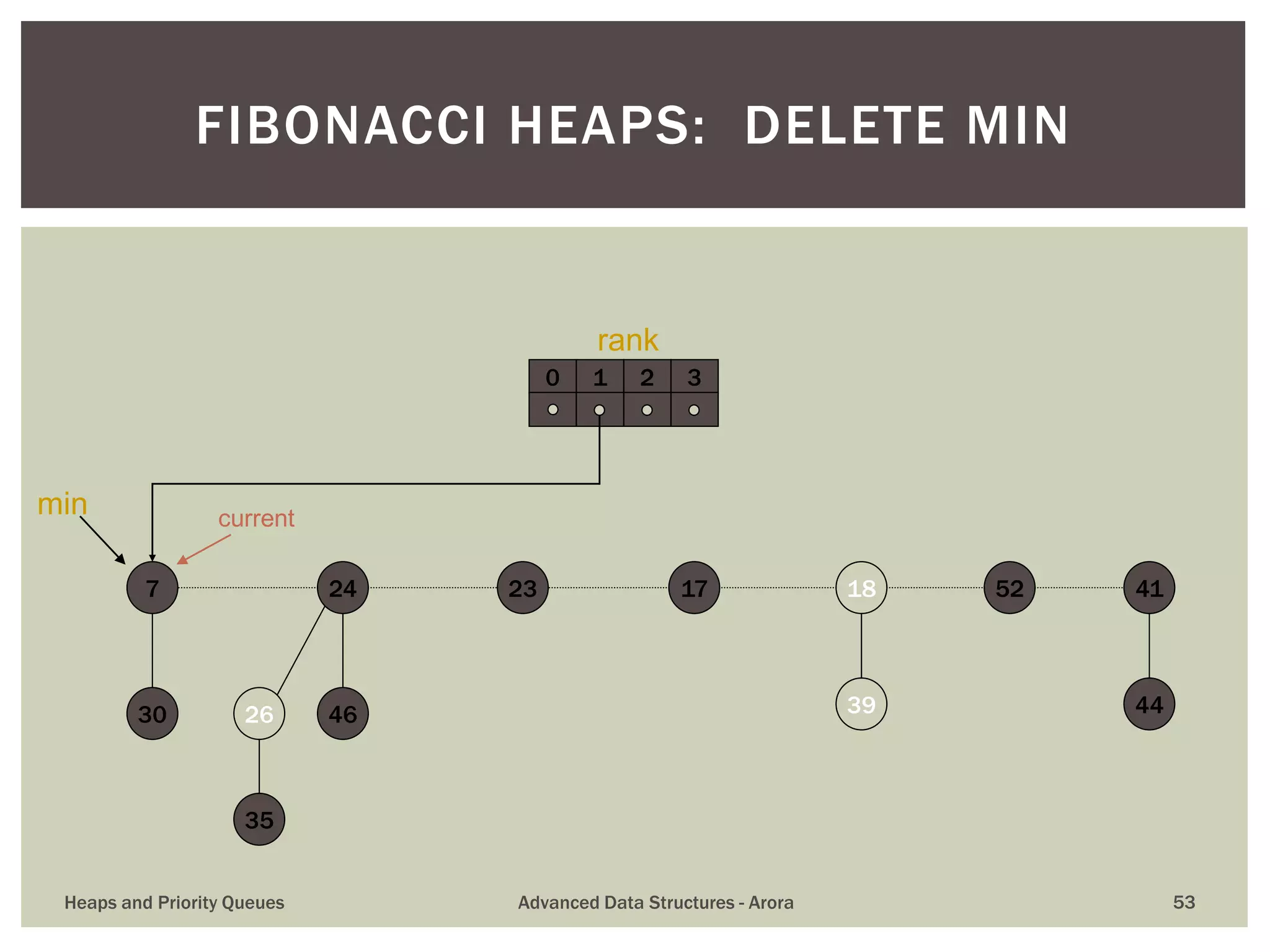 FIBONACCI HEAPS: DELETE MIN
39
411723 18 52
30
7
35
26 46
24
44
0 1 2 3
currentmin
rank
Heaps and Priority Queues Advanced Data Structures - Arora 53
 