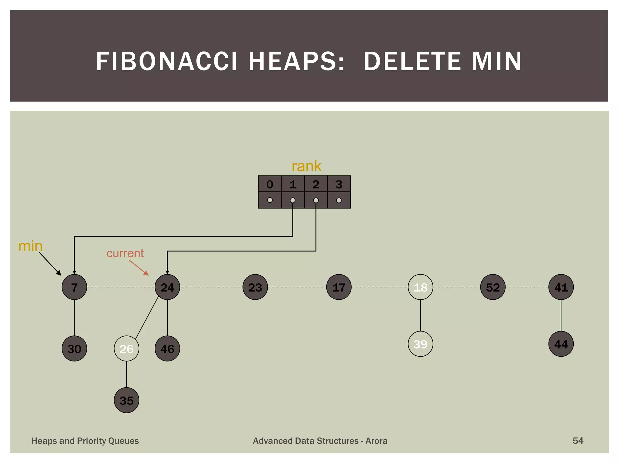FIBONACCI HEAPS: DELETE MIN
39
411723 18 52
30
7
35
26 46
24
44
0 1 2 3
min current
rank
Heaps and Priority Queues Advanced Data Structures - Arora 54
 