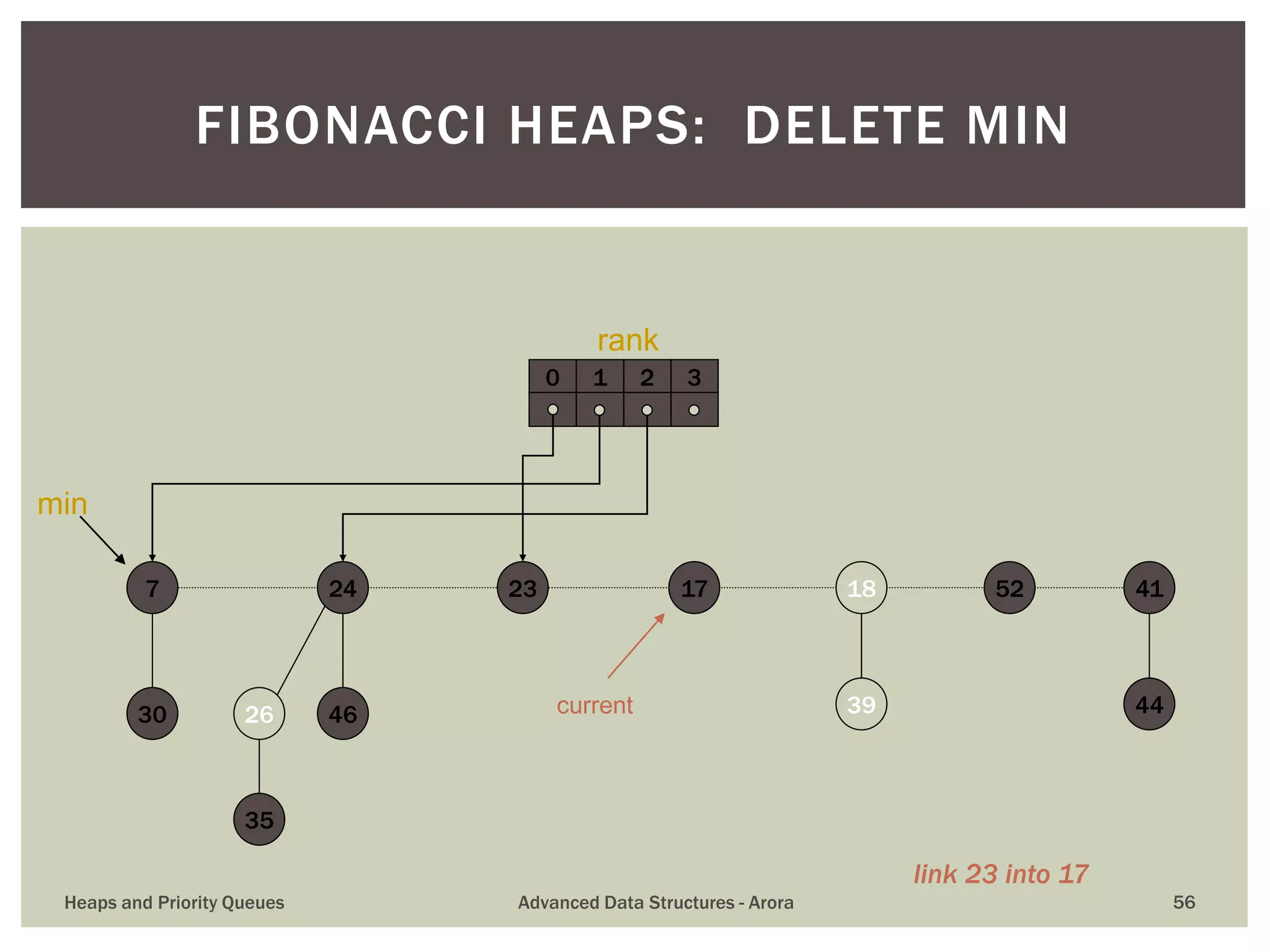 FIBONACCI HEAPS: DELETE MIN
39
411723 18 52
30
7
35
26 46
24
44
0 1 2 3
min
current
rank
link 23 into 17
Heaps and Priority Queues Advanced Data Structures - Arora 56
 
