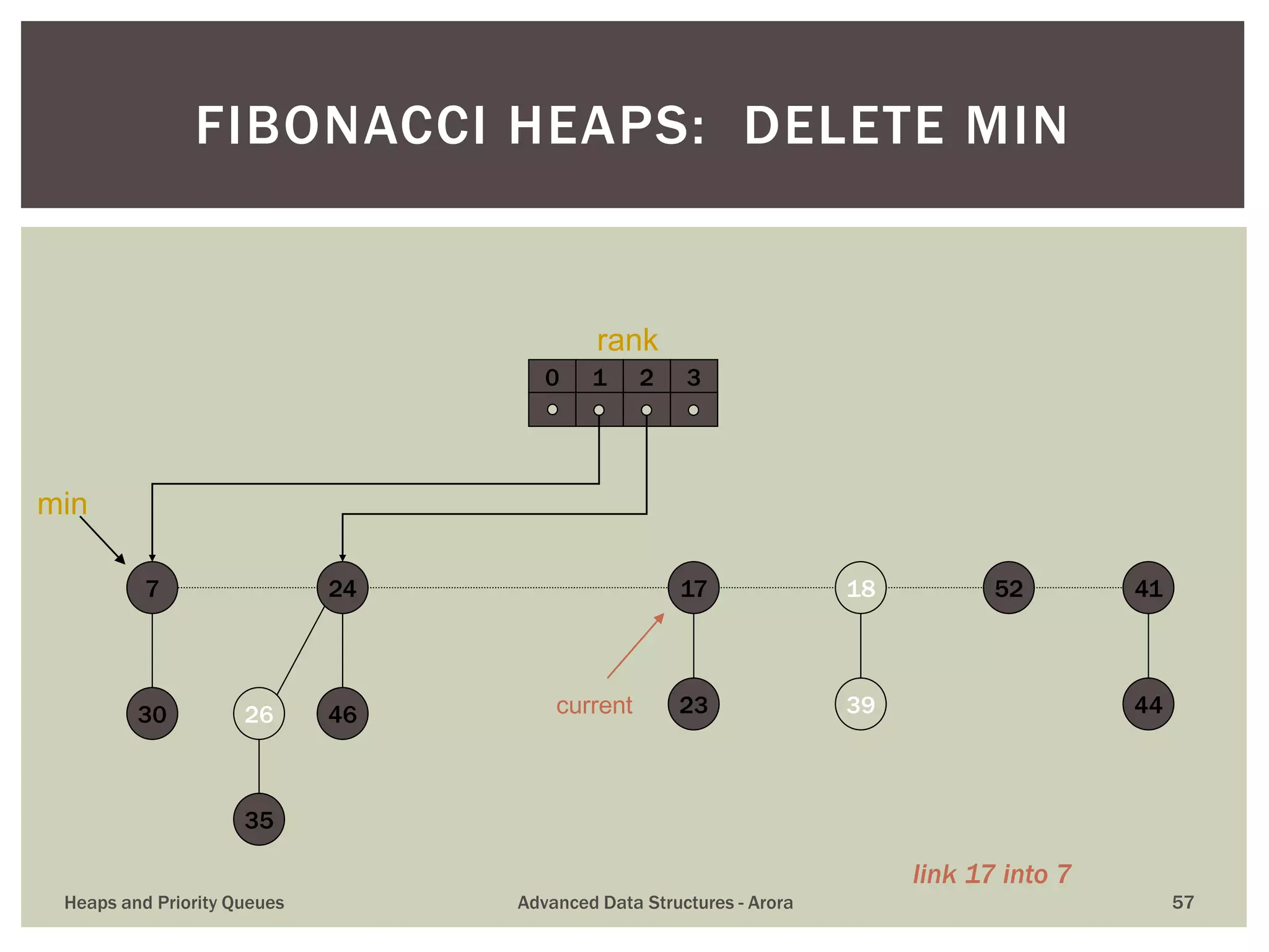 FIBONACCI HEAPS: DELETE MIN
39
4117
23
18 52
30
7
35
26 46
24
44
0 1 2 3
min
current
rank
link 17 into 7
Heaps and Priority Queues Advanced Data Structures - Arora 57
 