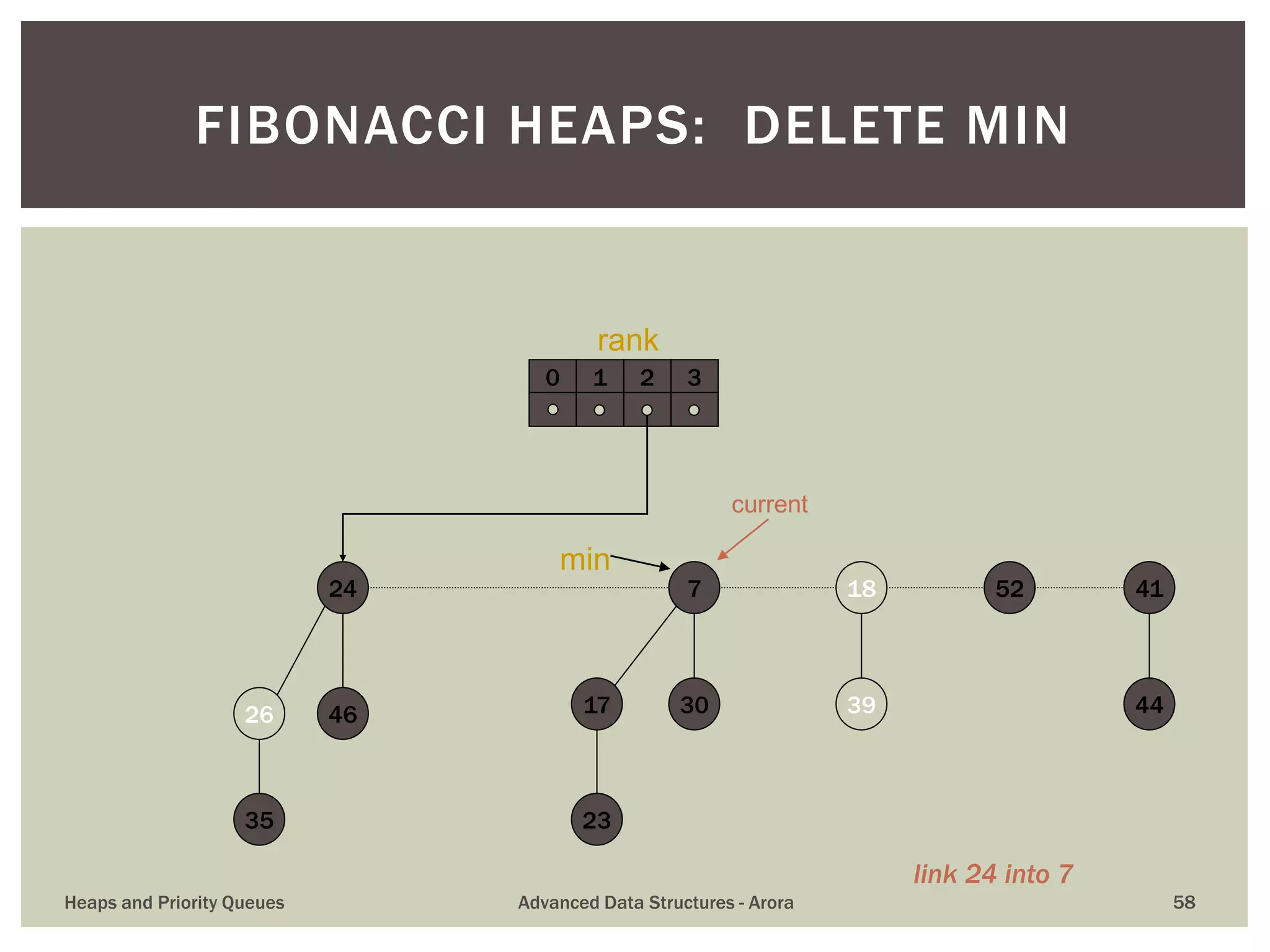 FIBONACCI HEAPS: DELETE MIN
39
417
30
18 52
17
35
26 46
24
44
0 1 2 3
23
current
min
rank
link 24 into 7
Heaps and Priority Queues Advanced Data Structures - Arora 58
 