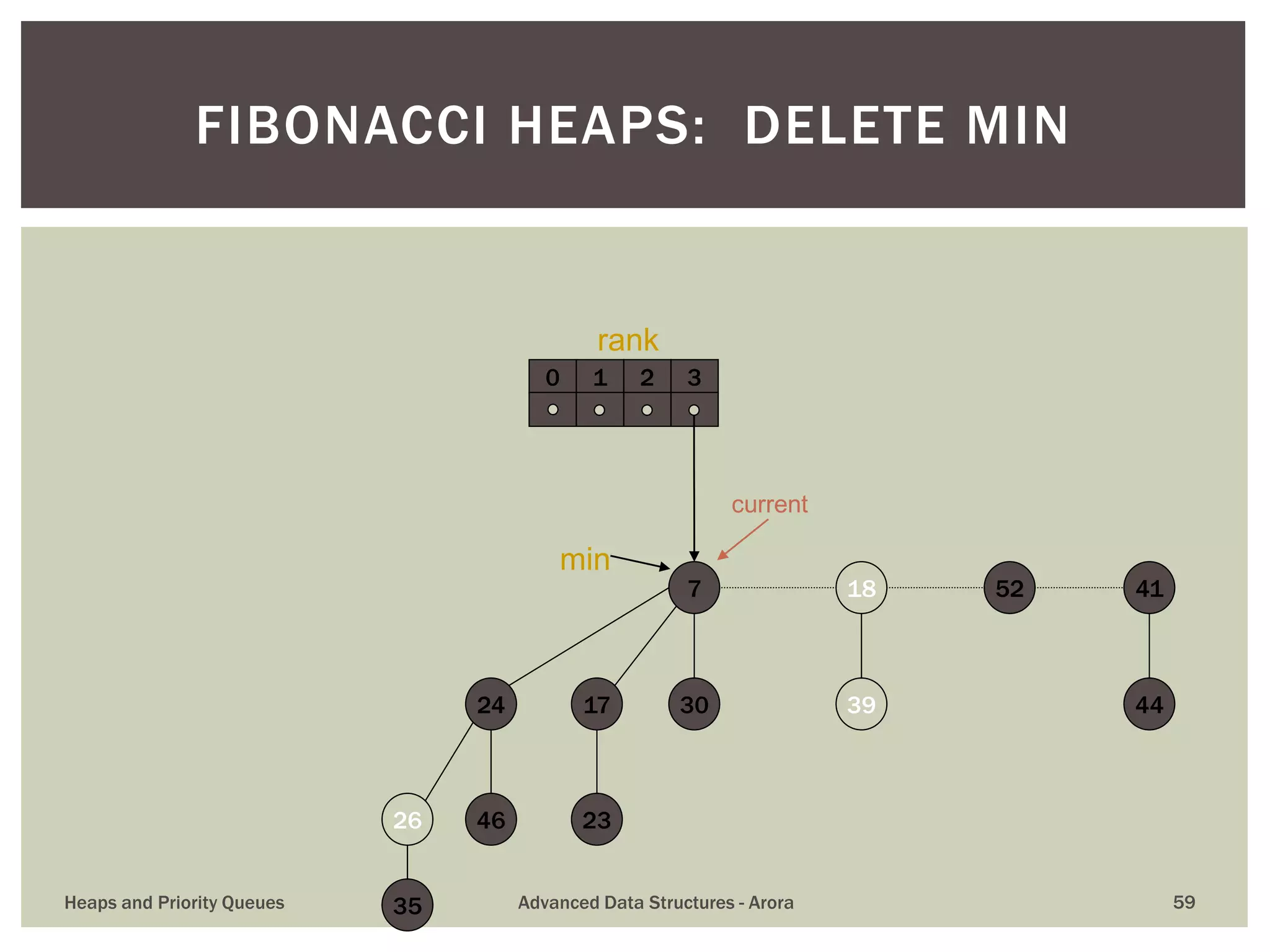 FIBONACCI HEAPS: DELETE MIN
39
417
30
18 52
23
17
35
26 46
24 44
0 1 2 3
min
current
rank
Heaps and Priority Queues Advanced Data Structures - Arora 59
 