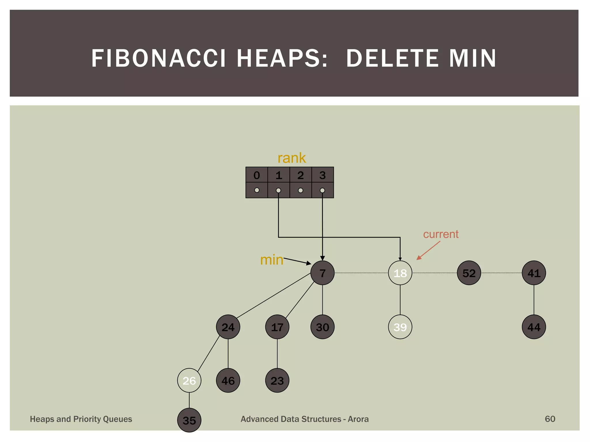 FIBONACCI HEAPS: DELETE MIN
39
417
30
18 52
23
17
35
26 46
24 44
0 1 2 3
min
current
rank
Heaps and Priority Queues Advanced Data Structures - Arora 60
 