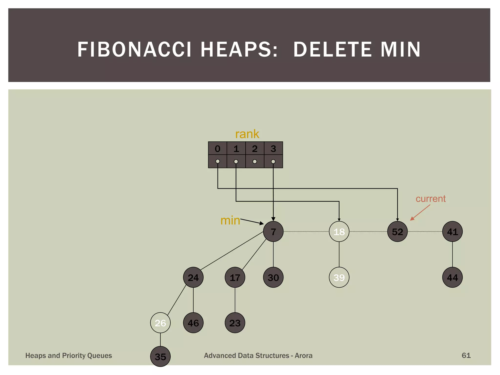 FIBONACCI HEAPS: DELETE MIN
39
417
30
18 52
23
17
35
26 46
24 44
0 1 2 3
min
current
rank
Heaps and Priority Queues Advanced Data Structures - Arora 61
 