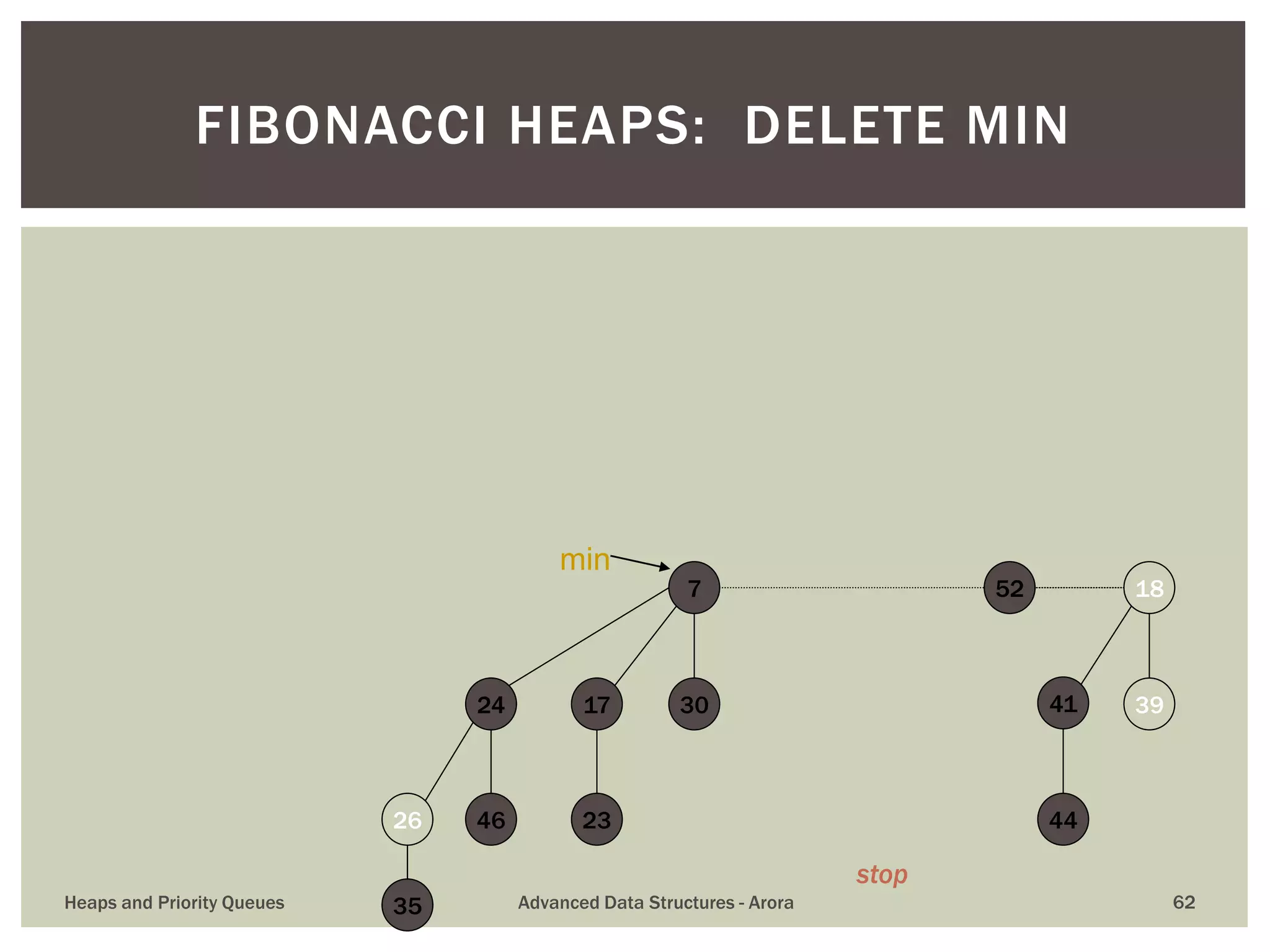 FIBONACCI HEAPS: DELETE MIN
7
30
52
23
17
35
26 46
24
min
3941
18
44
stop
Heaps and Priority Queues Advanced Data Structures - Arora 62
 
