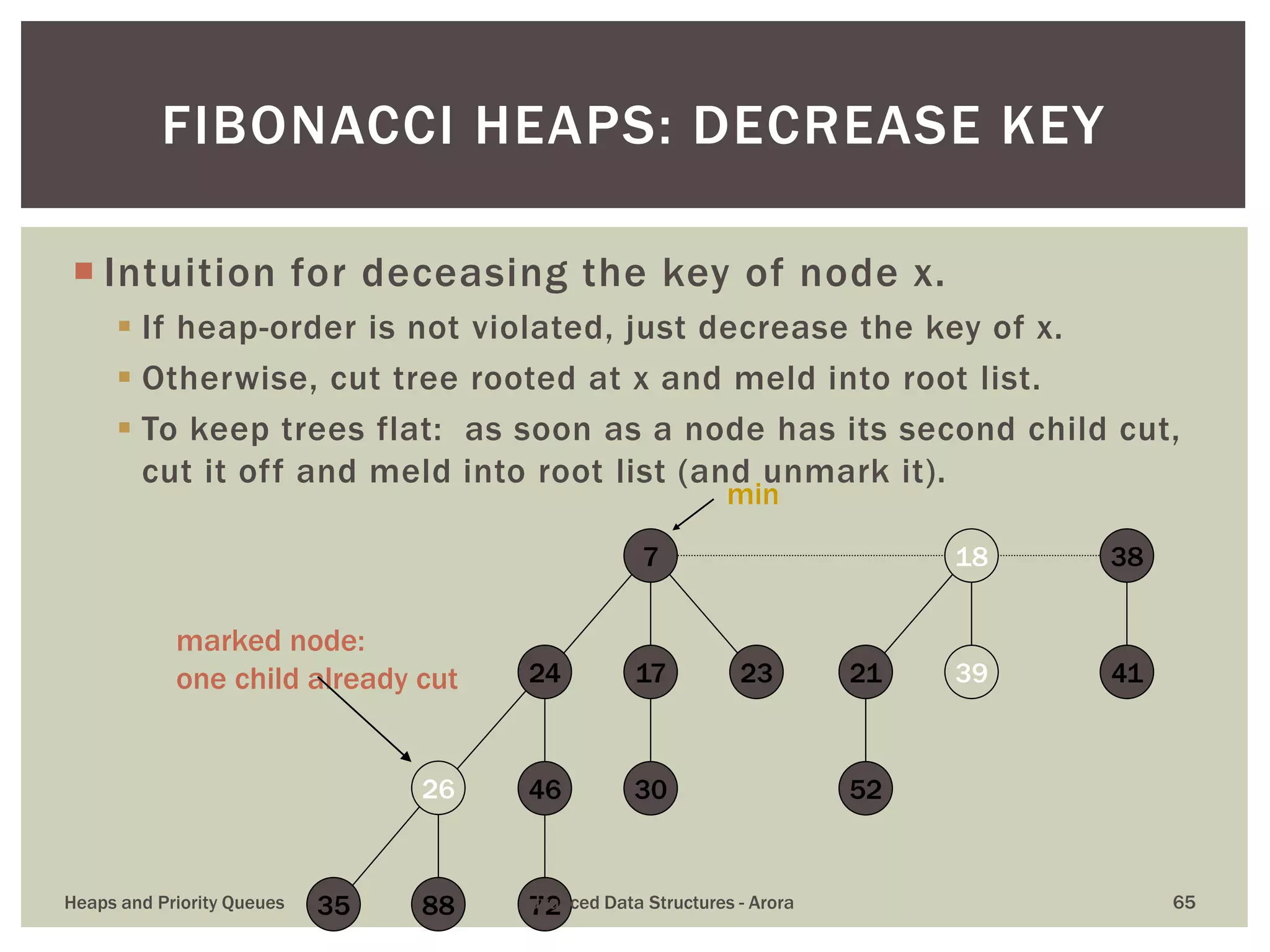 Intuition for deceasing the key of node x.
 If heap-order is not violated, just decrease the key of x.
 Otherwise, cut tree rooted at x and meld into root list.
 To keep trees flat: as soon as a node has its second child cut,
cut it off and meld into root list (and unmark it).
FIBONACCI HEAPS: DECREASE KEY
24
46
17
30
23
7
88
26
21
52
39
18
41
38
7235
min
marked node:
one child already cut
Heaps and Priority Queues Advanced Data Structures - Arora 65
 