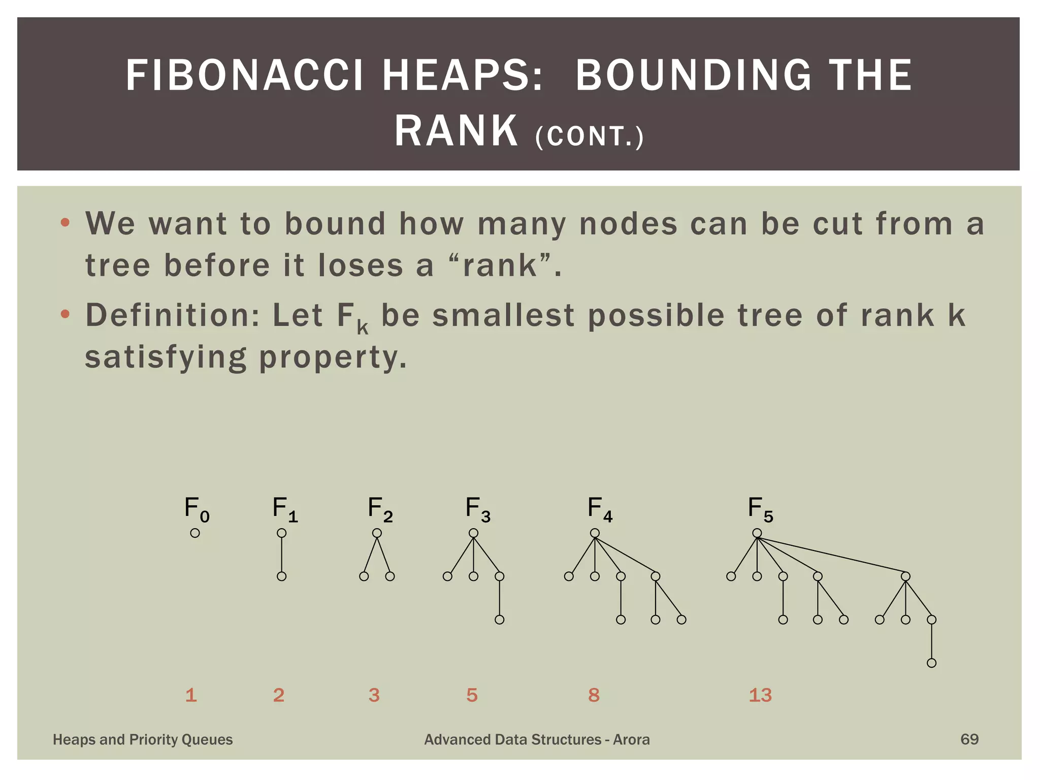 • We want to bound how many nodes can be cut from a
tree before it loses a “rank”.
• Definition: Let Fk be smallest possible tree of rank k
satisfying property.
FIBONACCI HEAPS: BOUNDING THE
RANK (CONT.)
F0 F1 F2 F3 F4 F5
1 2 3 5 8 13
Heaps and Priority Queues Advanced Data Structures - Arora 69
 