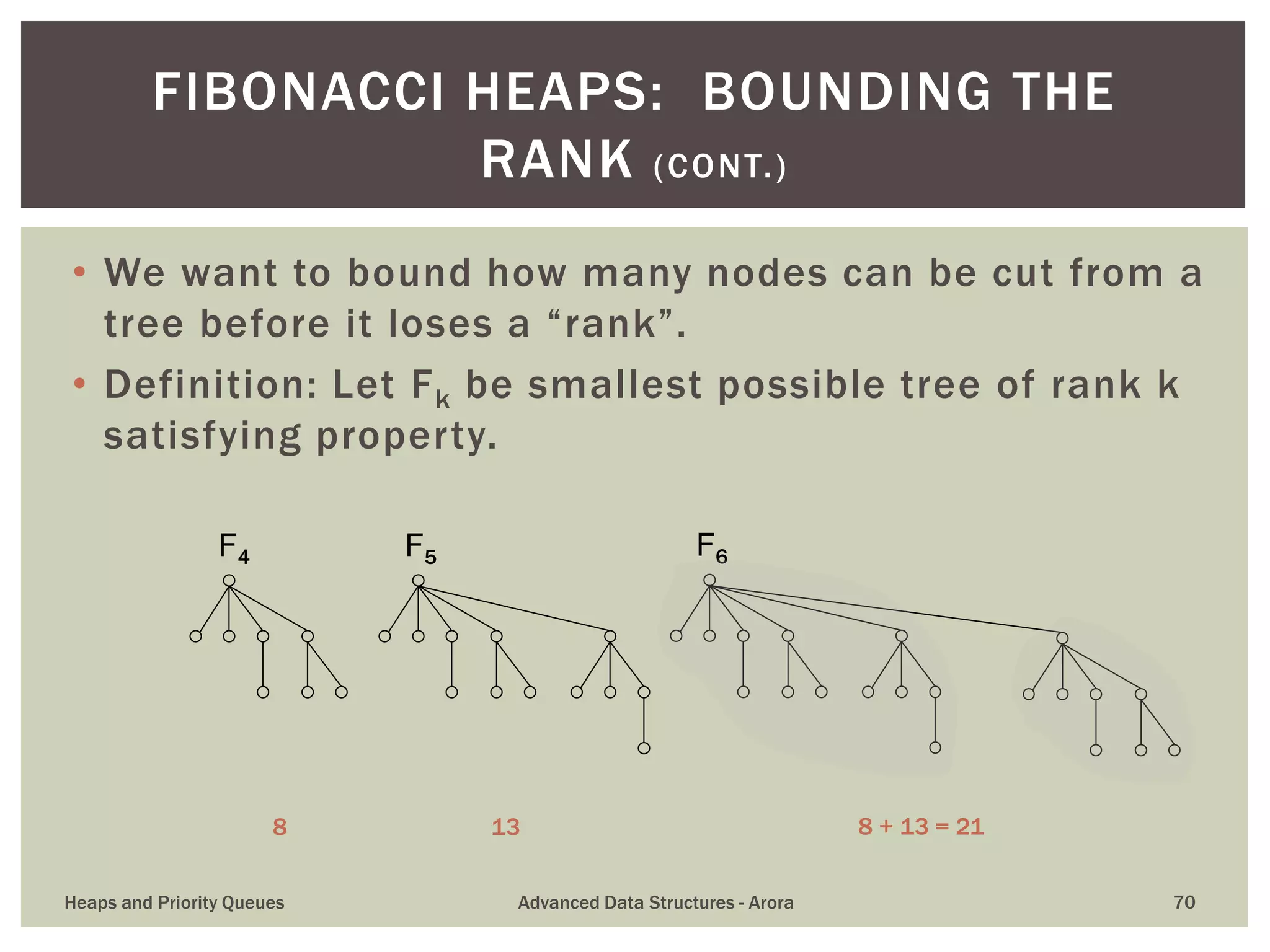 • We want to bound how many nodes can be cut from a
tree before it loses a “rank”.
• Definition: Let Fk be smallest possible tree of rank k
satisfying property.
FIBONACCI HEAPS: BOUNDING THE
RANK (CONT.)
F4 F5
8 13
F6
8 + 13 = 21
Heaps and Priority Queues Advanced Data Structures - Arora 70
 