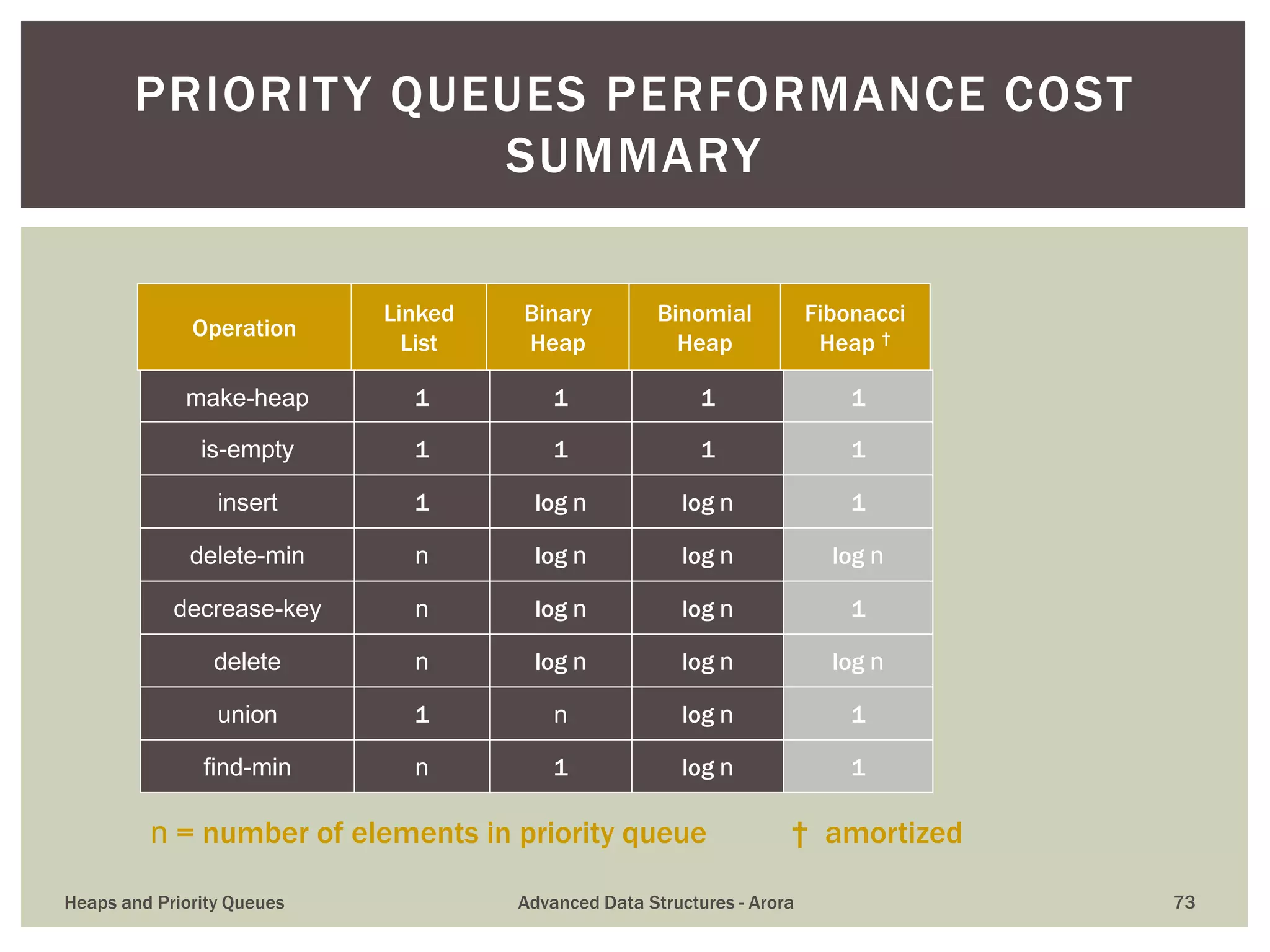 PRIORITY QUEUES PERFORMANCE COST
SUMMARY
† amortizedn = number of elements in priority queue
make-heap
Operation
insert
find-min
delete-min
union
decrease-key
delete
1
Binary
Heap
log n
1
log n
n
log n
log n
1
Binomial
Heap
log n
log n
log n
log n
log n
log n
1
Fibonacci
Heap †
1
1
log n
1
1
log n
1
Linked
List
1
n
n
1
n
n
is-empty 1 1 11
Heaps and Priority Queues Advanced Data Structures - Arora 73
 