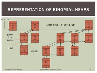 Binomial Heaps and Fibonacci Heaps | PPTX