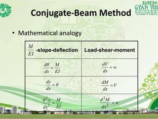 Conjugate-Beam Method
• Mathematical analogy
-slope-deflection Load-shear-moment
EI
M
EI
M
dx
dθ

θ
dx
dy

EI
M
dx
yd
2
2
w
dx
dV

V
dx
dM

w
dx
Md
2
2
 