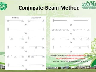 Conjugate-Beam Method
Conjugate beams are mathematical/imaginative beams
No need to worry about their stability
Just use EQ concept to obtain V and M from w
 
