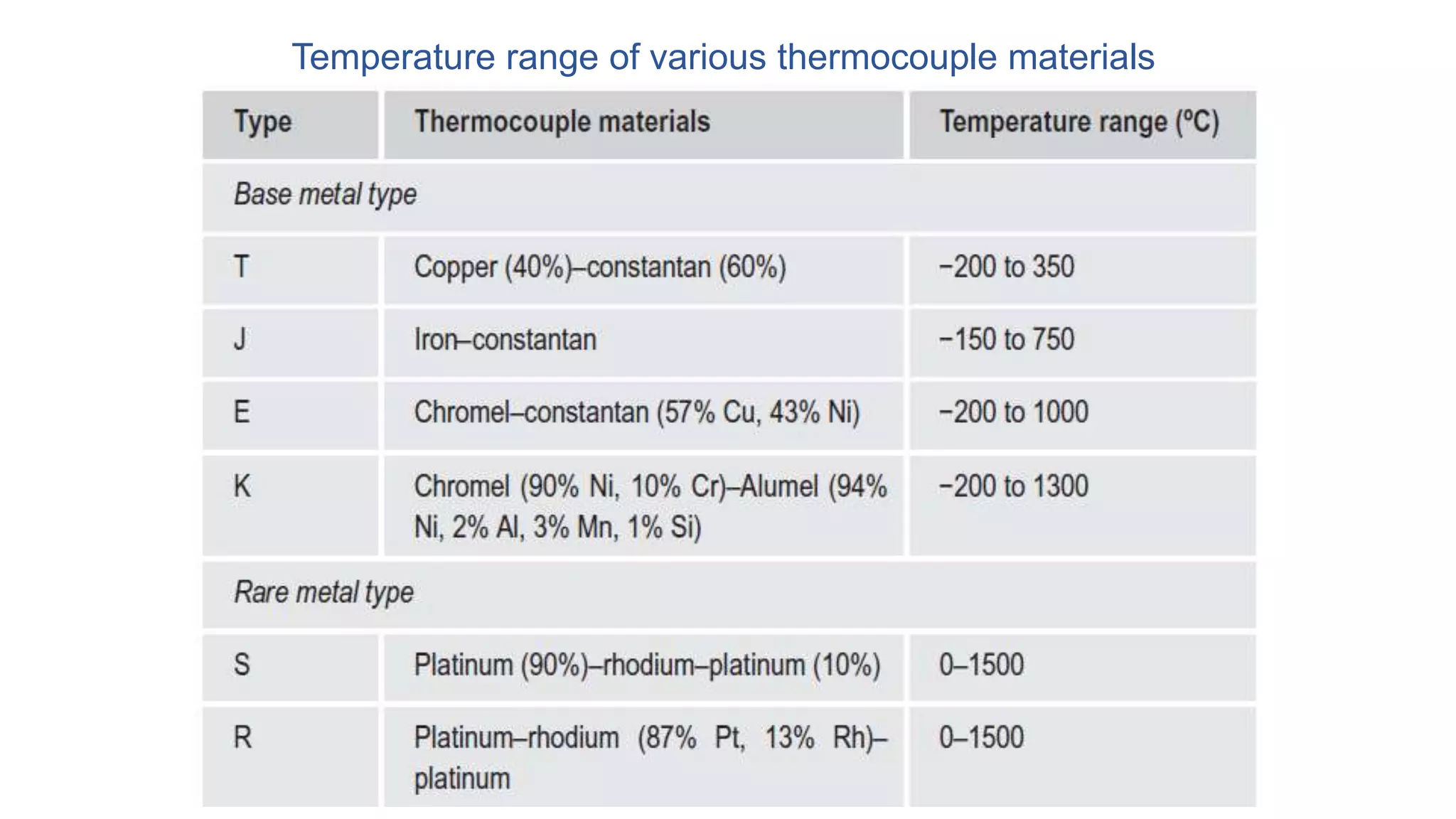 Temperature range of various thermocouple materials
 