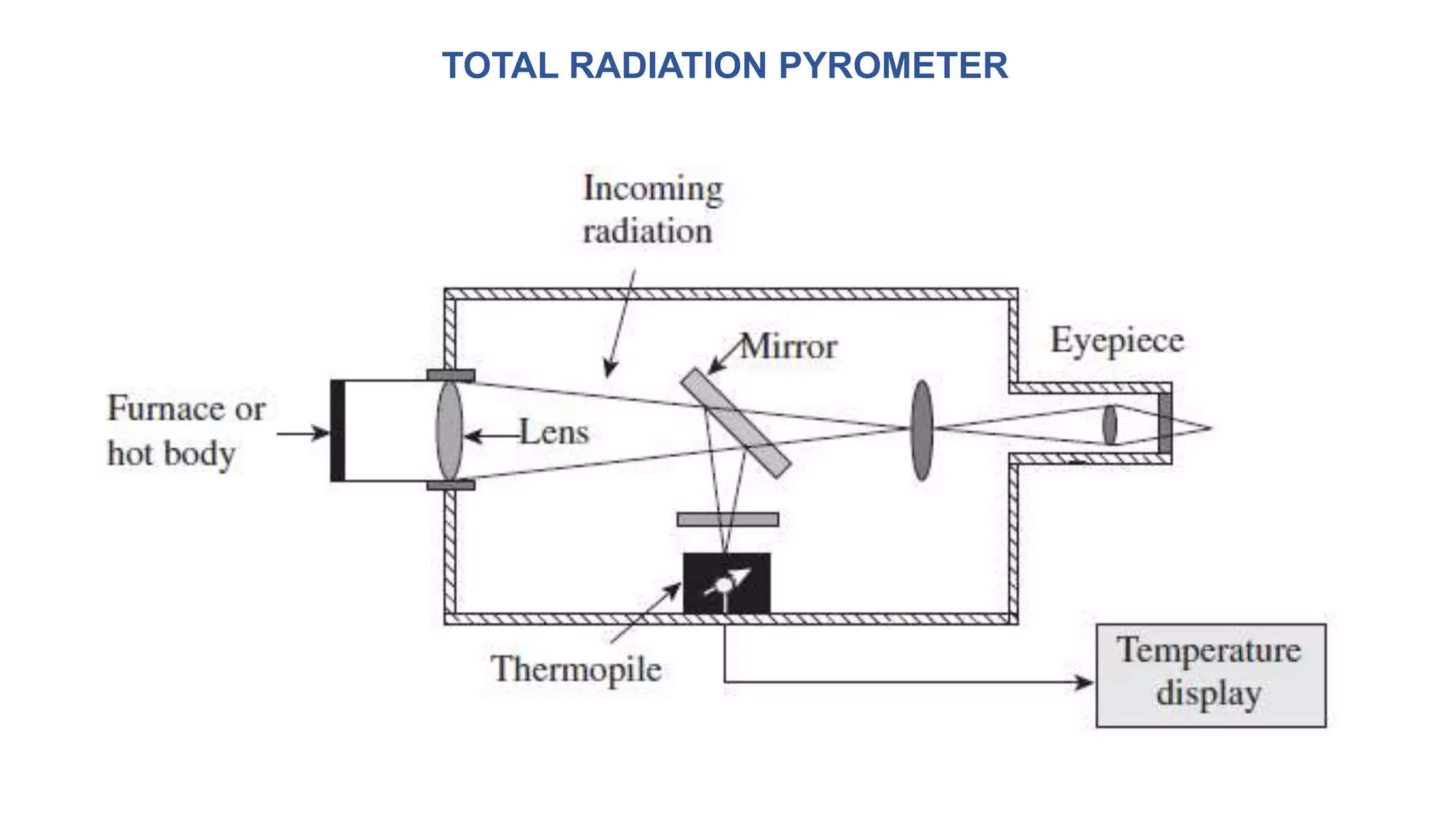 TOTAL RADIATION PYROMETER
 