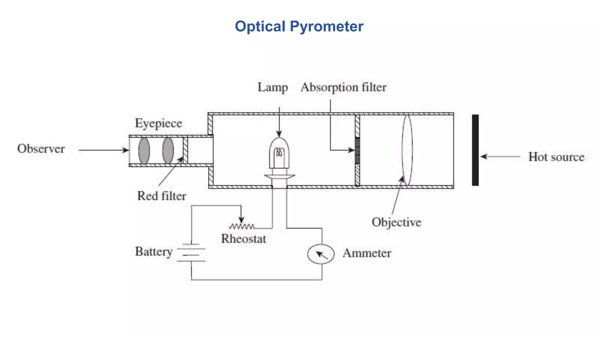 Optical Pyrometer
 
