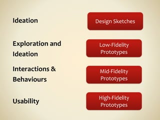 Design	
  Sketches
Low-­‐Fidelity	
  
Prototypes
High-­‐Fidelity	
  
Prototypes
Ideation
Exploration	
  and	
  	
  
Ideati...