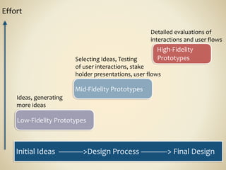 Initial	
  Ideas	
  	
  ———>Design	
  Process	
  ———-­‐>	
  Final	
  Design
Low-­‐Fidelity	
  Prototypes
Effort
Ideas,	
  ...